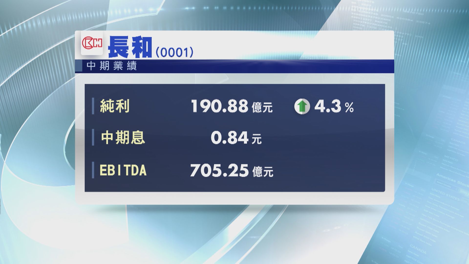 【業績速報】長和半年賺190億元升4% 中期息增至0.84元