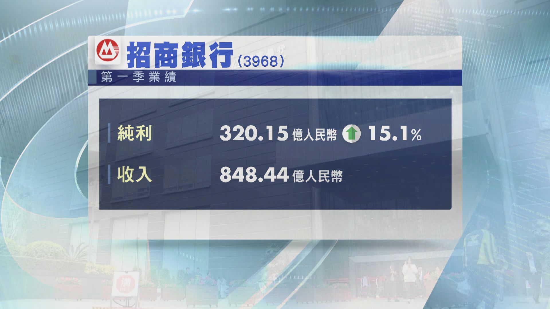 招行多賺逾15% 不良率跌