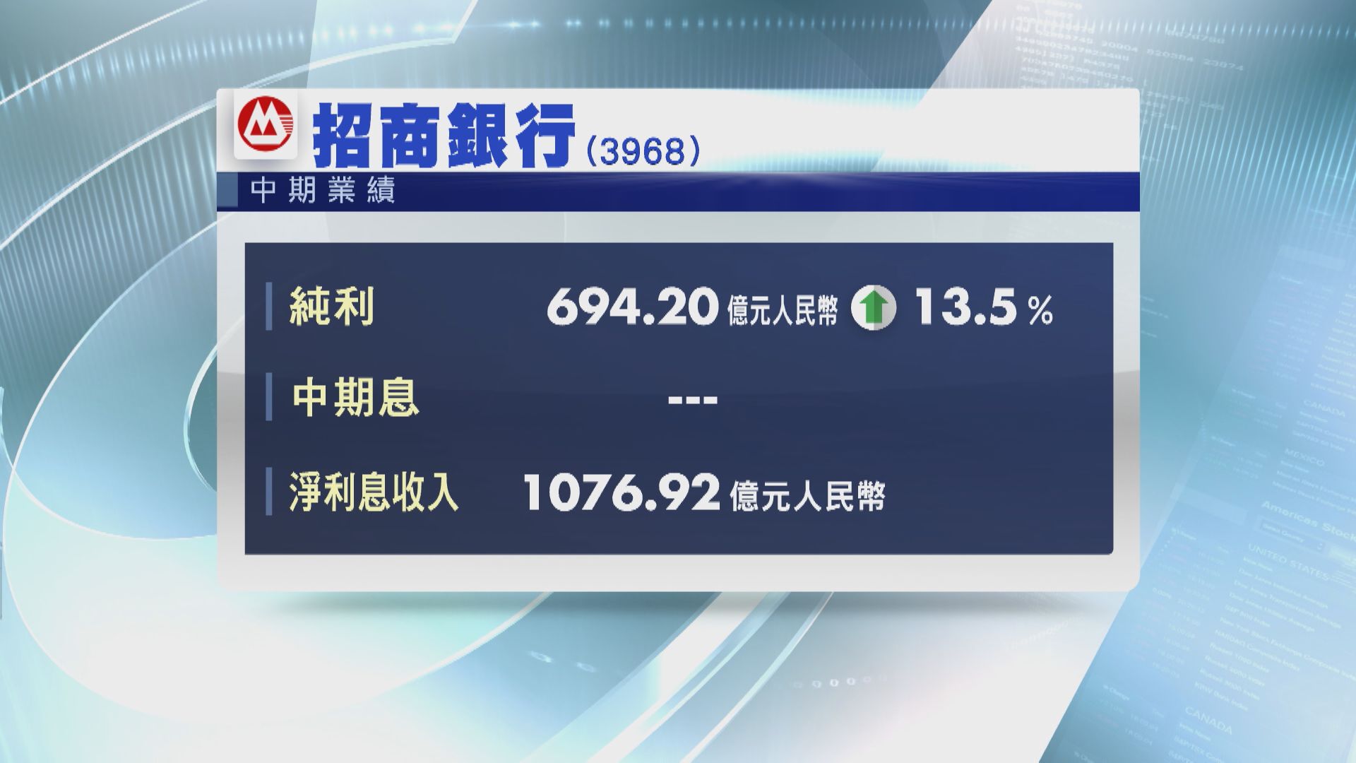 【業績速報】招行中期多賺13% 不良貸款「雙升」