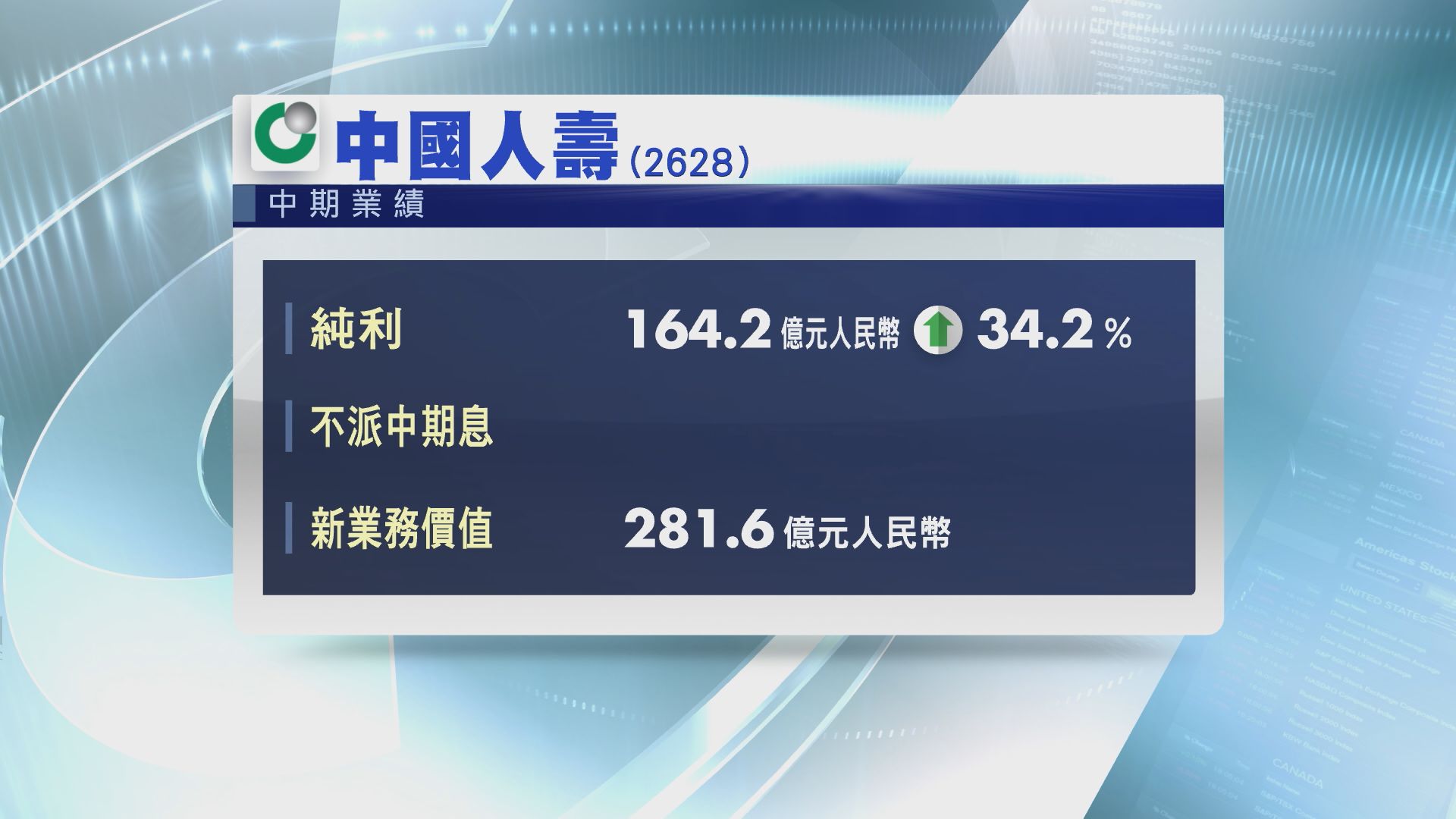 【業績速報】中人壽中期多賺34%