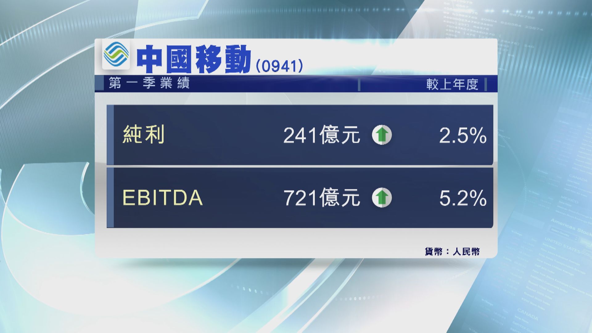 中移多賺2.3%  5G套餐客1.89億戶