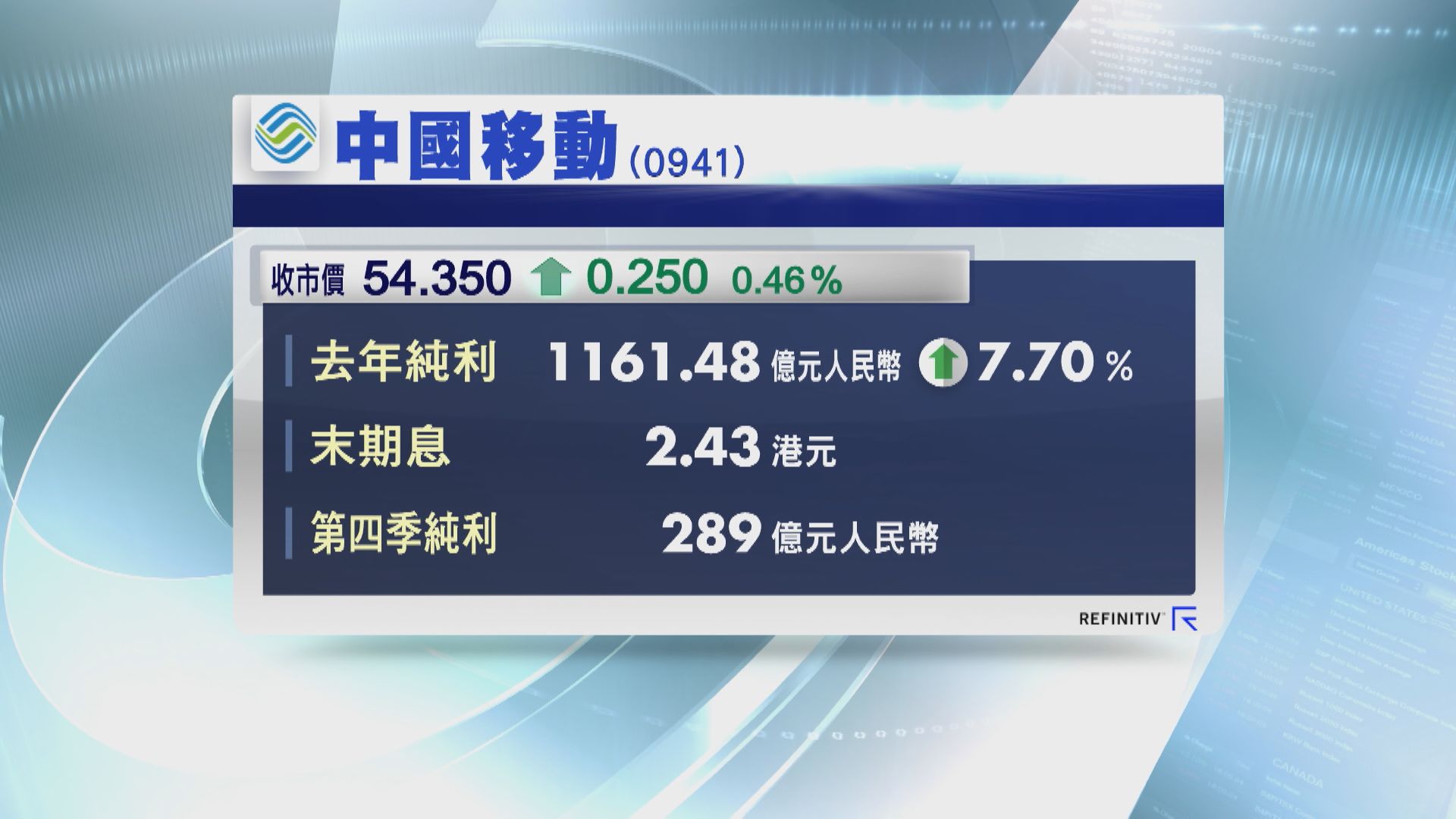 【業績速報】中移去年賺1161億人幣  全年派息增23%