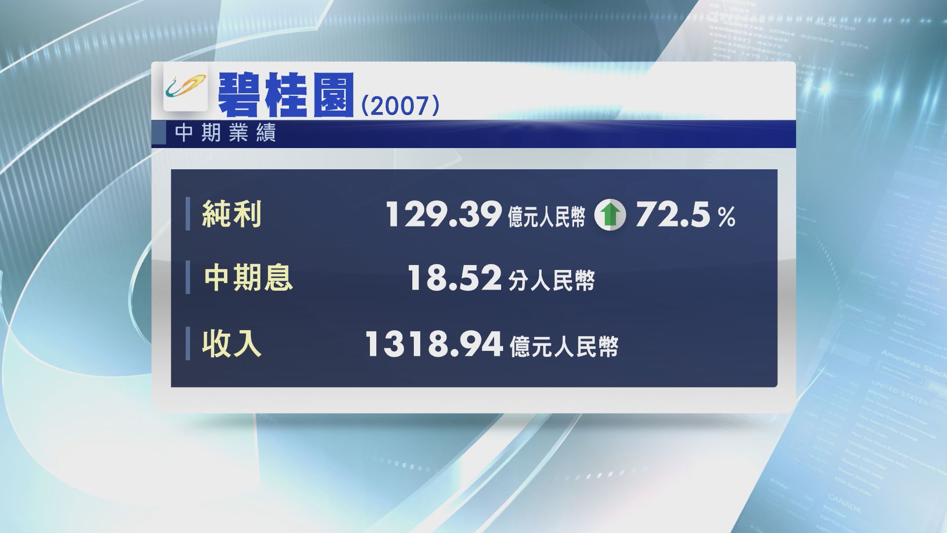 【業績速報】碧桂園中期多賺逾70%　息18分人幣