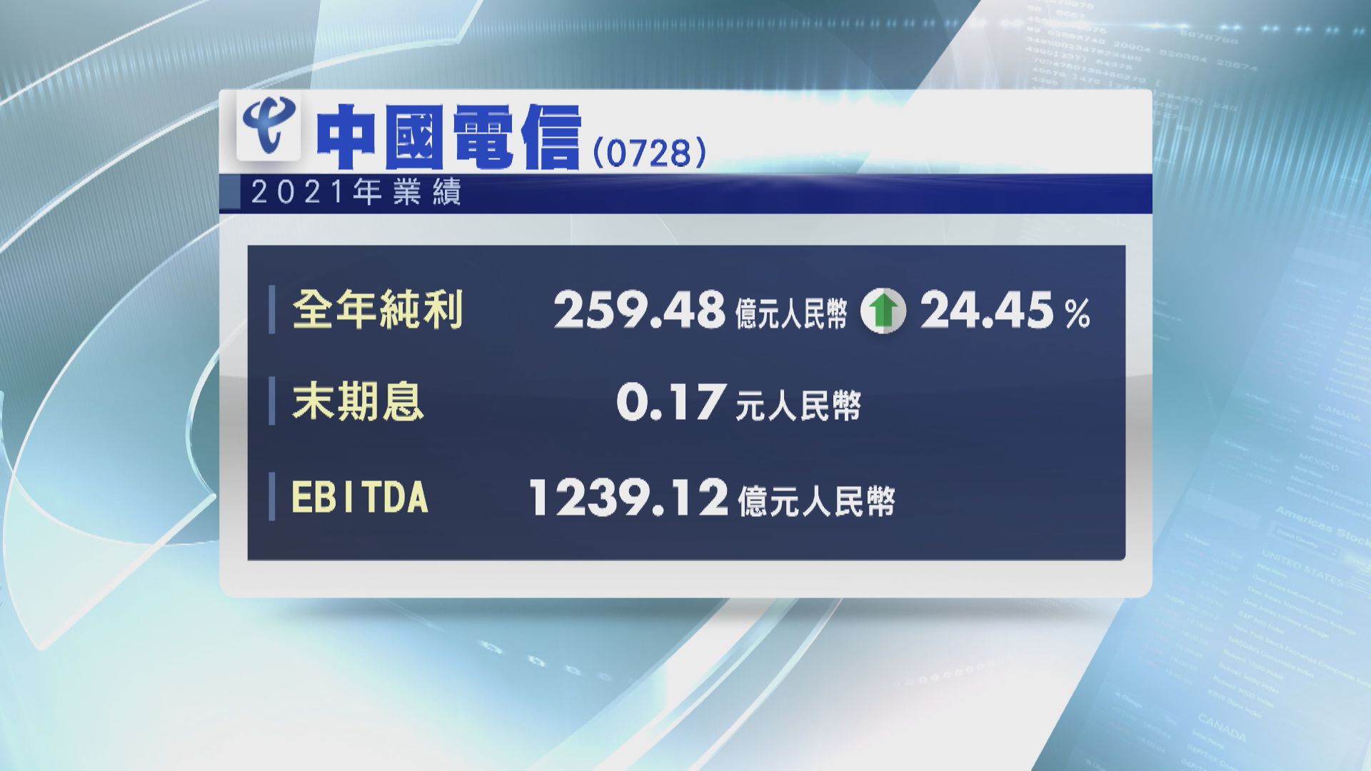 【業績速報】中電信去年多賺24%  ARPU升至45元人幣
