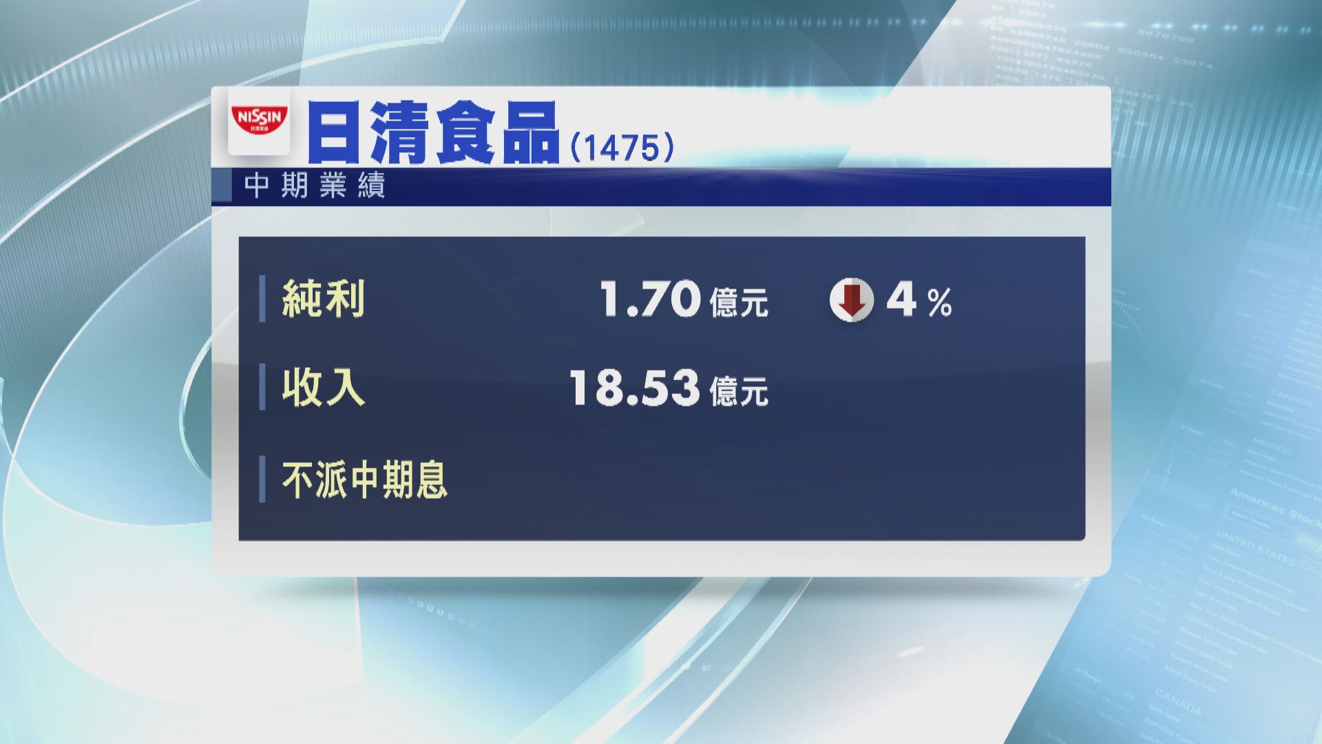 日清少賺4% 擬斥1.2億回購股份