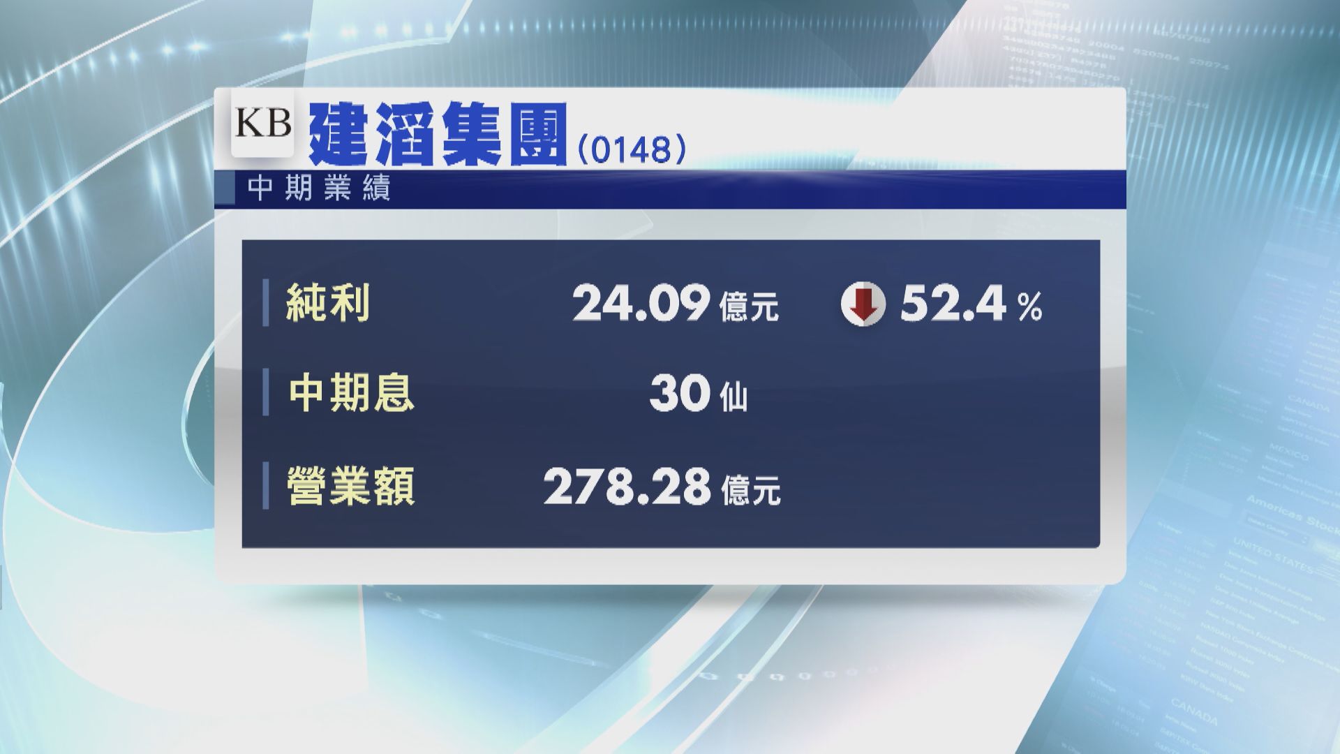 【業績速報】建滔系中期純利倒退 石四藥多賺逾倍