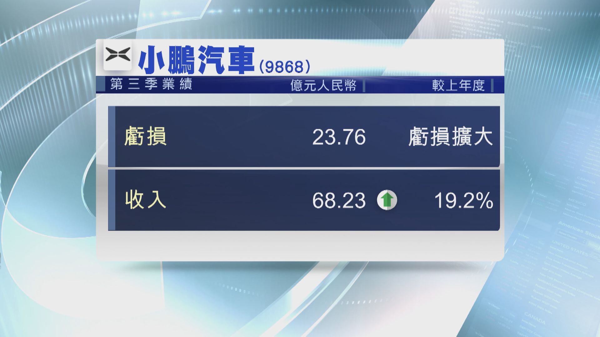 【業績速報】小鵬、知乎第3季虧損按年擴大