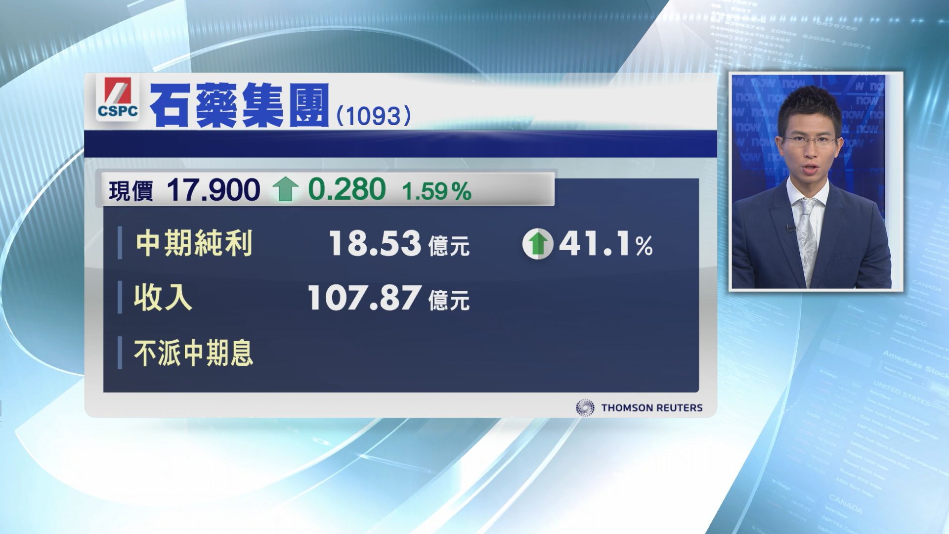 【業績速報】石藥中期純利增41%　不派息