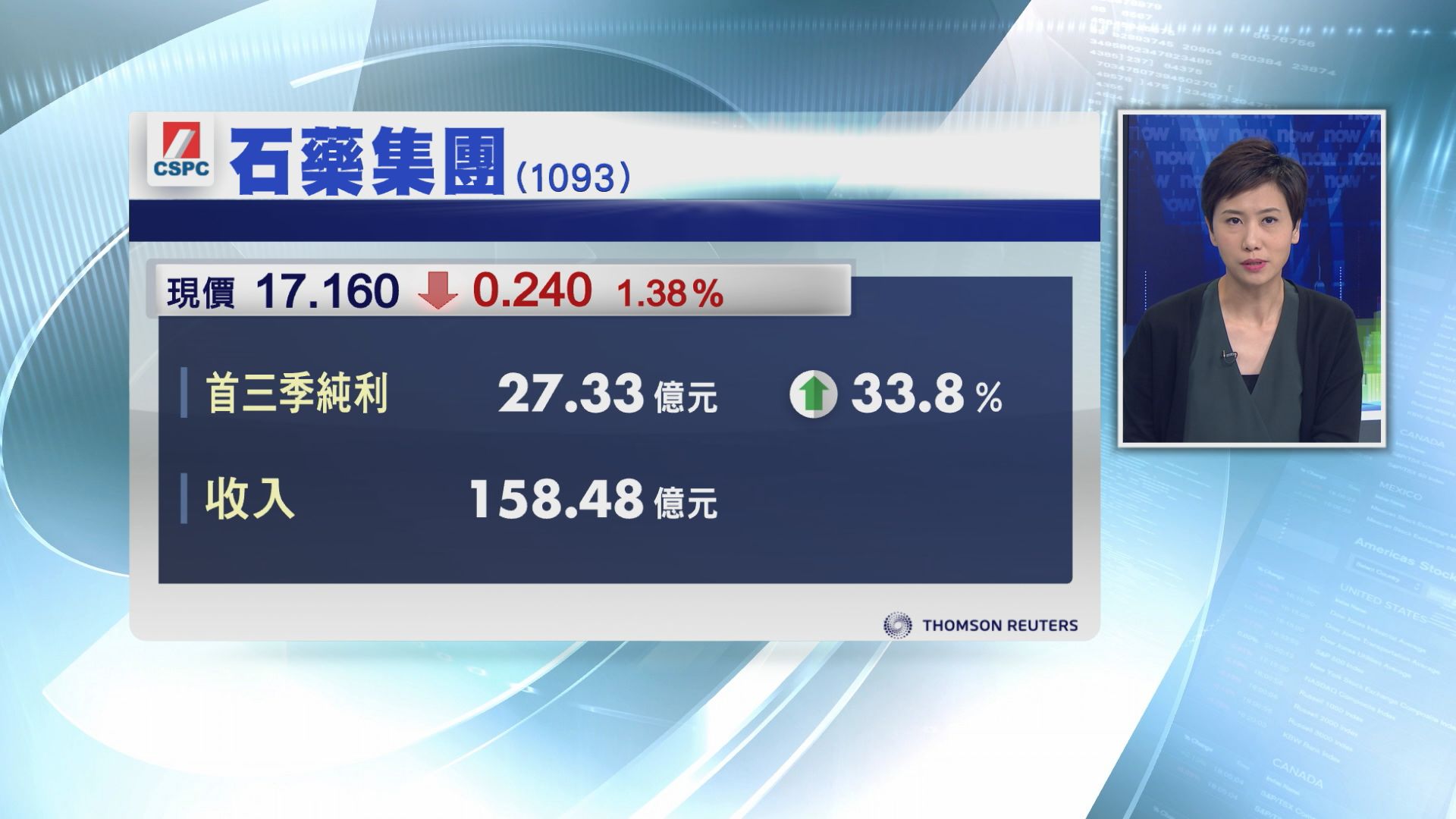 【業績速報】石藥首三季多賺近34%