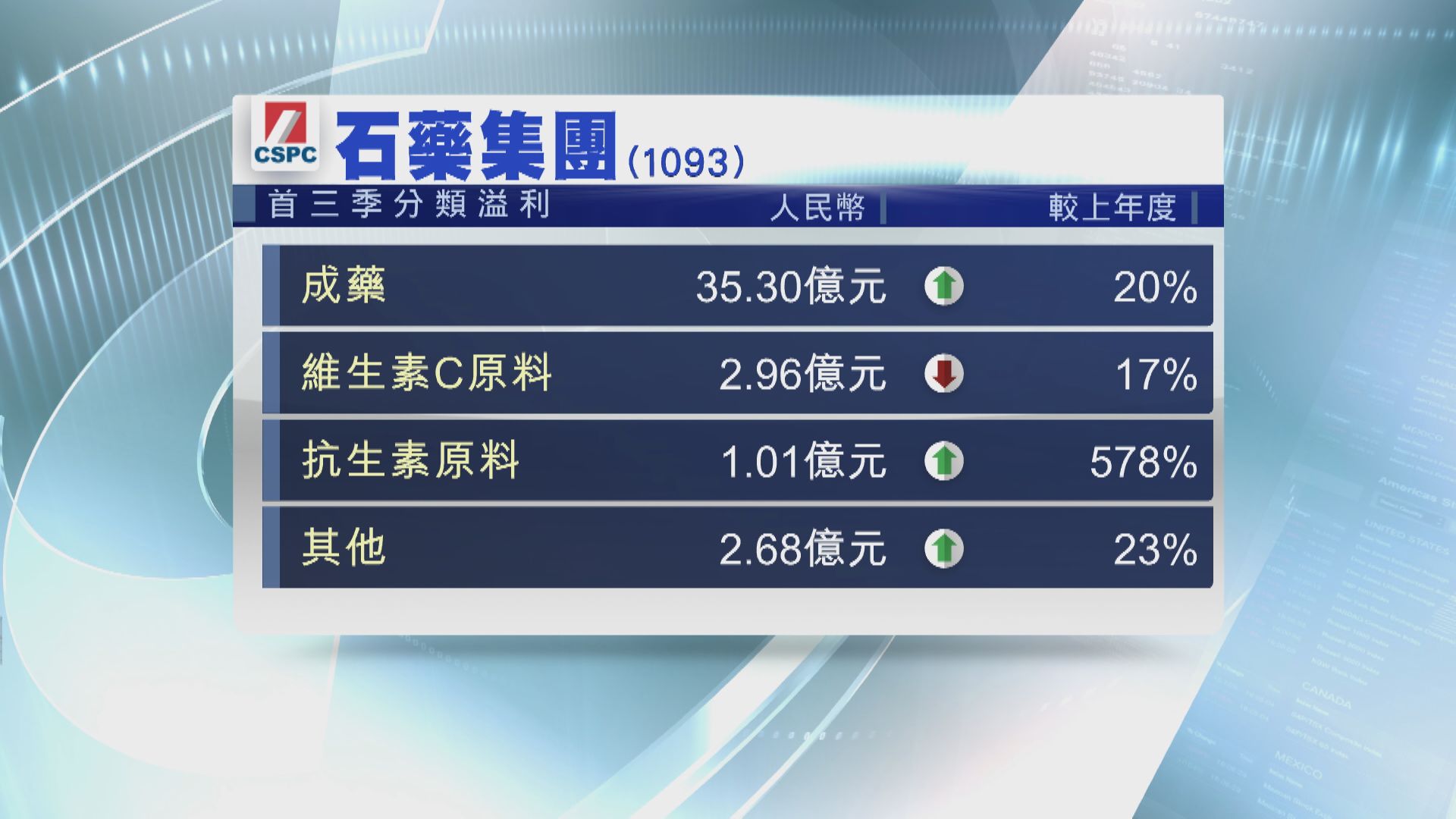 石藥集團首三季多賺25%