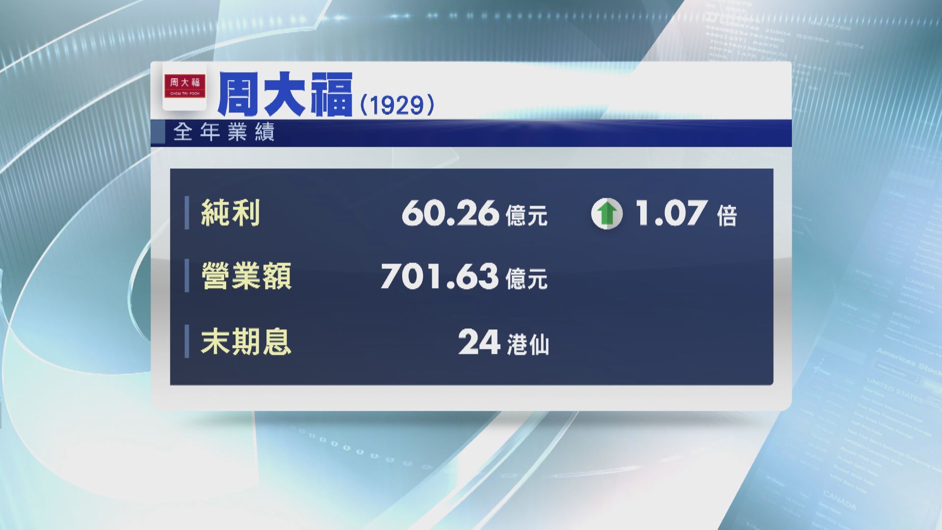 周大福多賺逾倍  息24仙