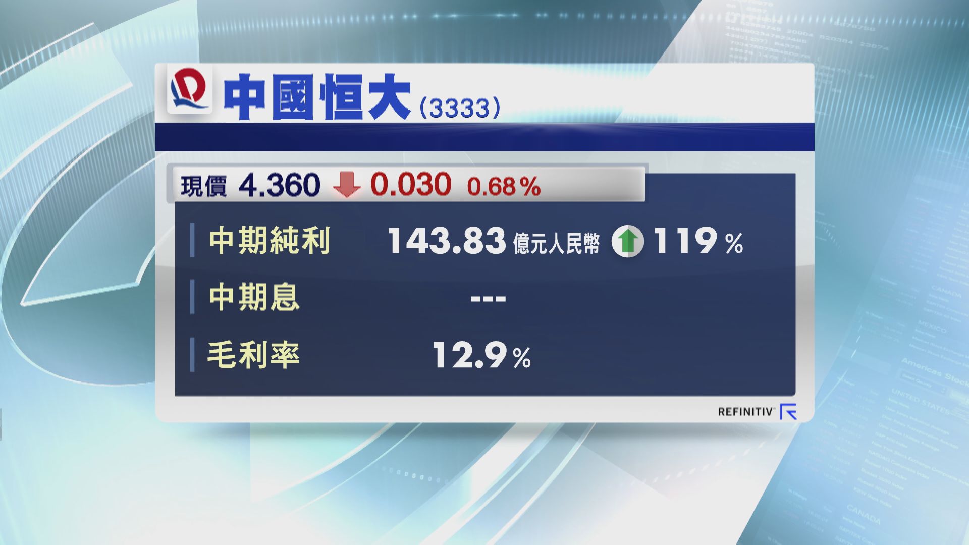 恒大中期賺多1.1倍 負面報道影響流動性