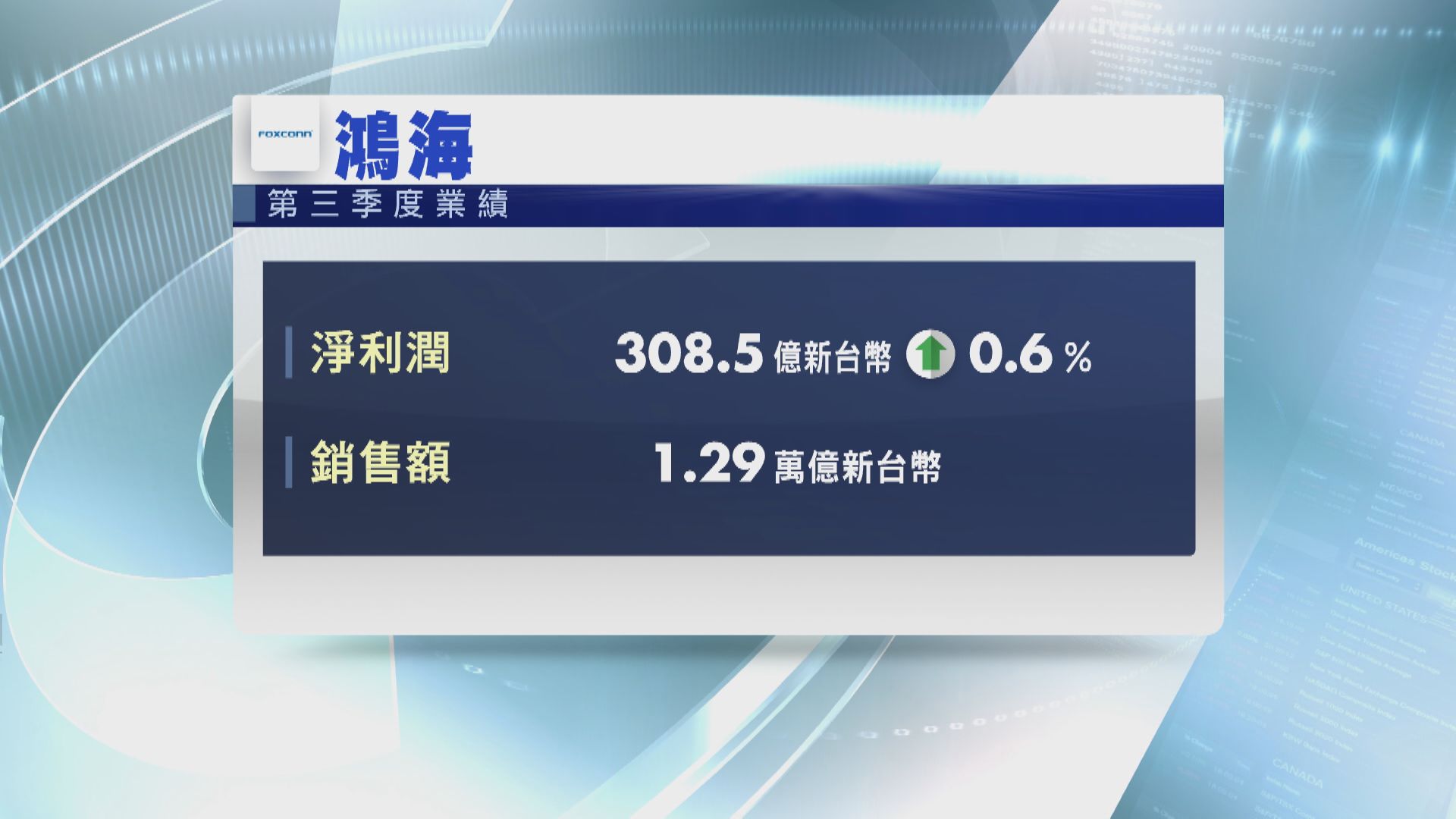 鴻海第三季賺308億新台幣 勝預期