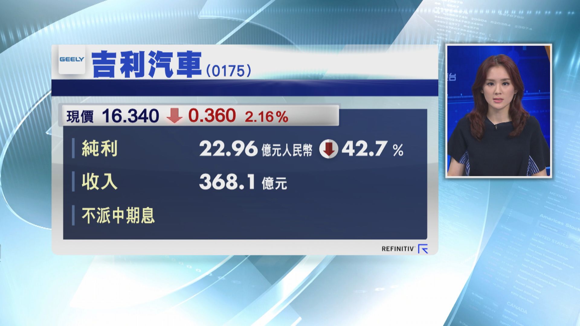 吉利中期少賺逾42% 並下調全年銷量目標