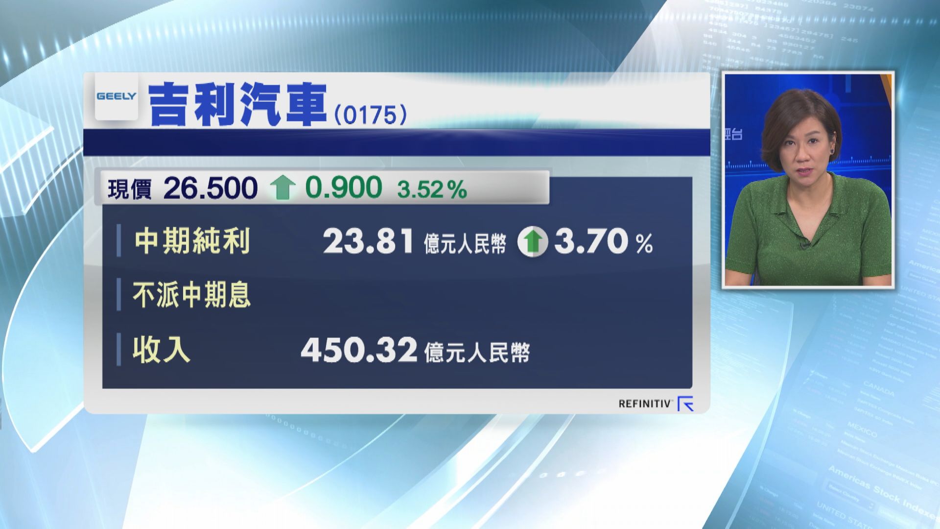 吉利中期多賺3% 全年銷售達標機會減