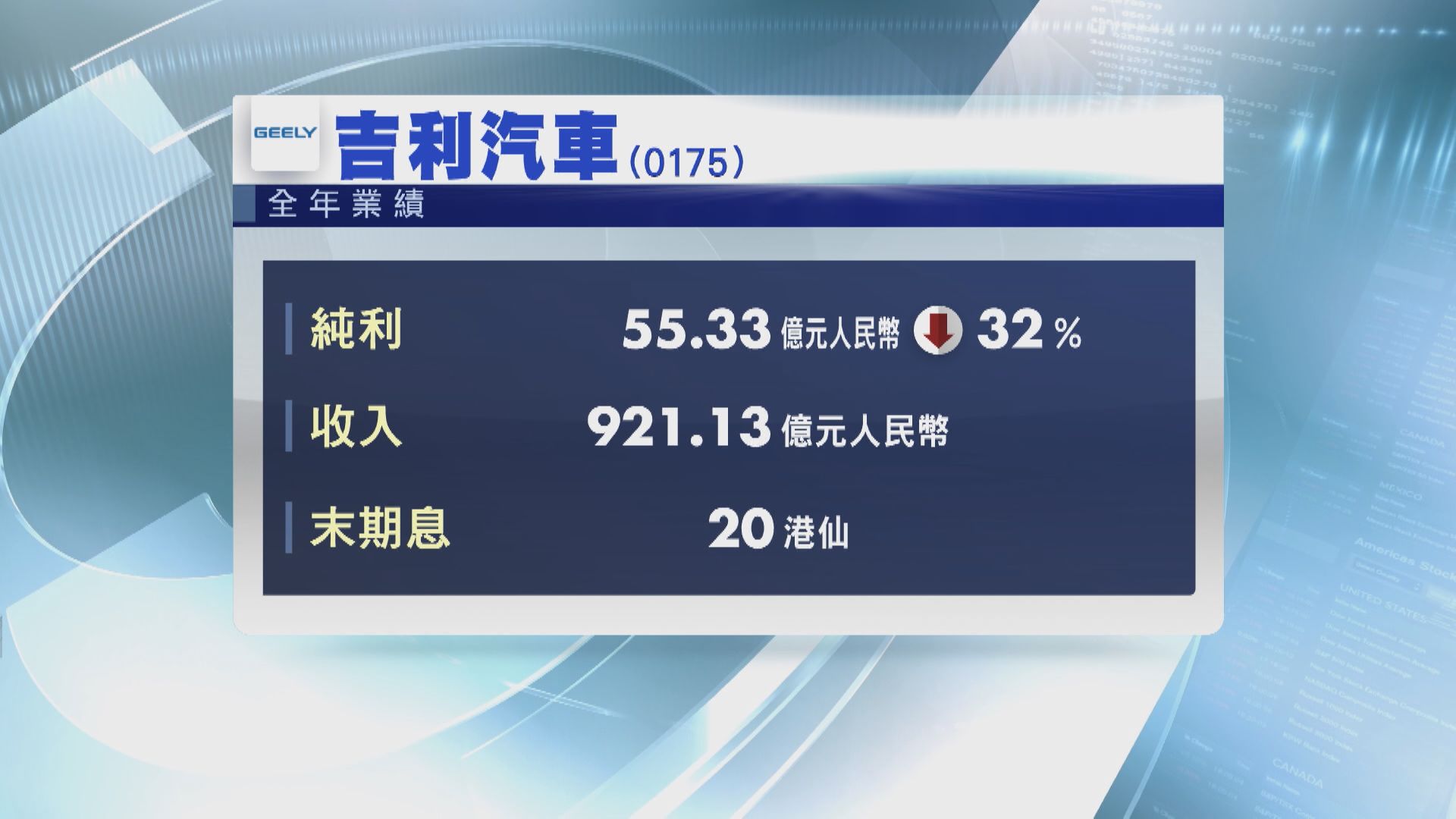 上科創板遇阻？吉利:回A冇新消息