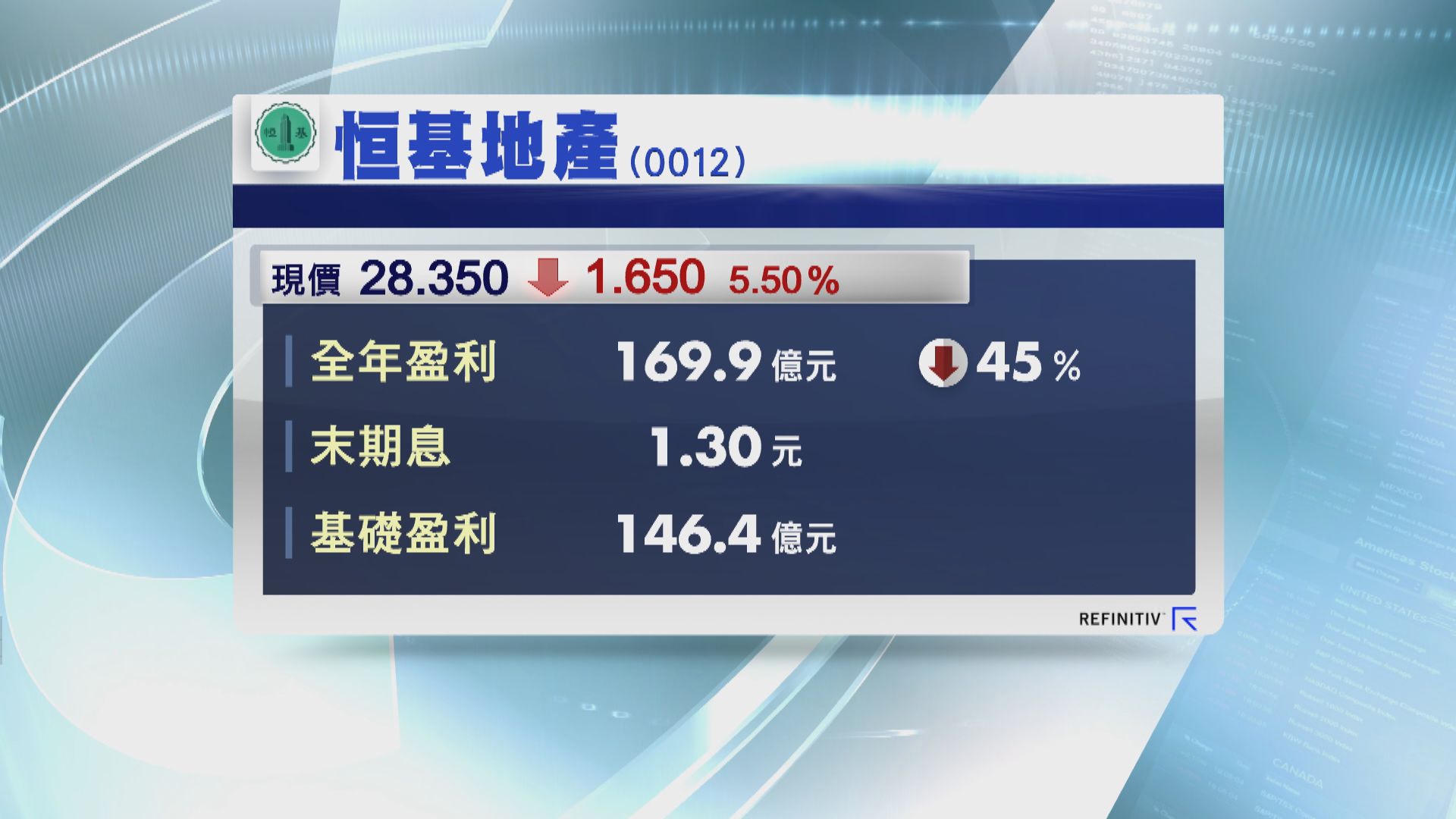 【派紅股嗎？】恒地去年去少賺四成半 基礎盈利遜預期