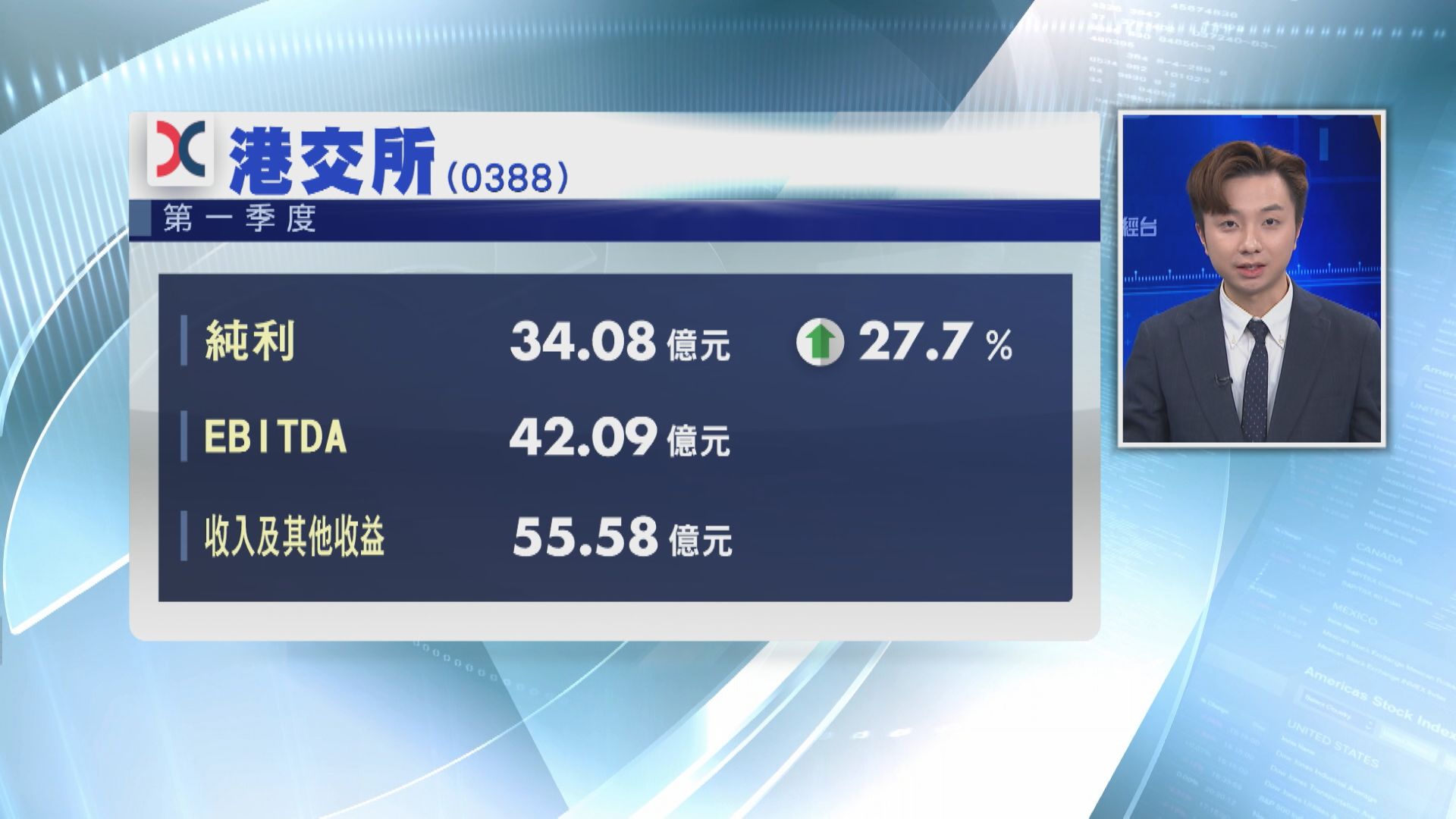 【業績速報】港交所首季多賺27% 純利及收入歷來第2高