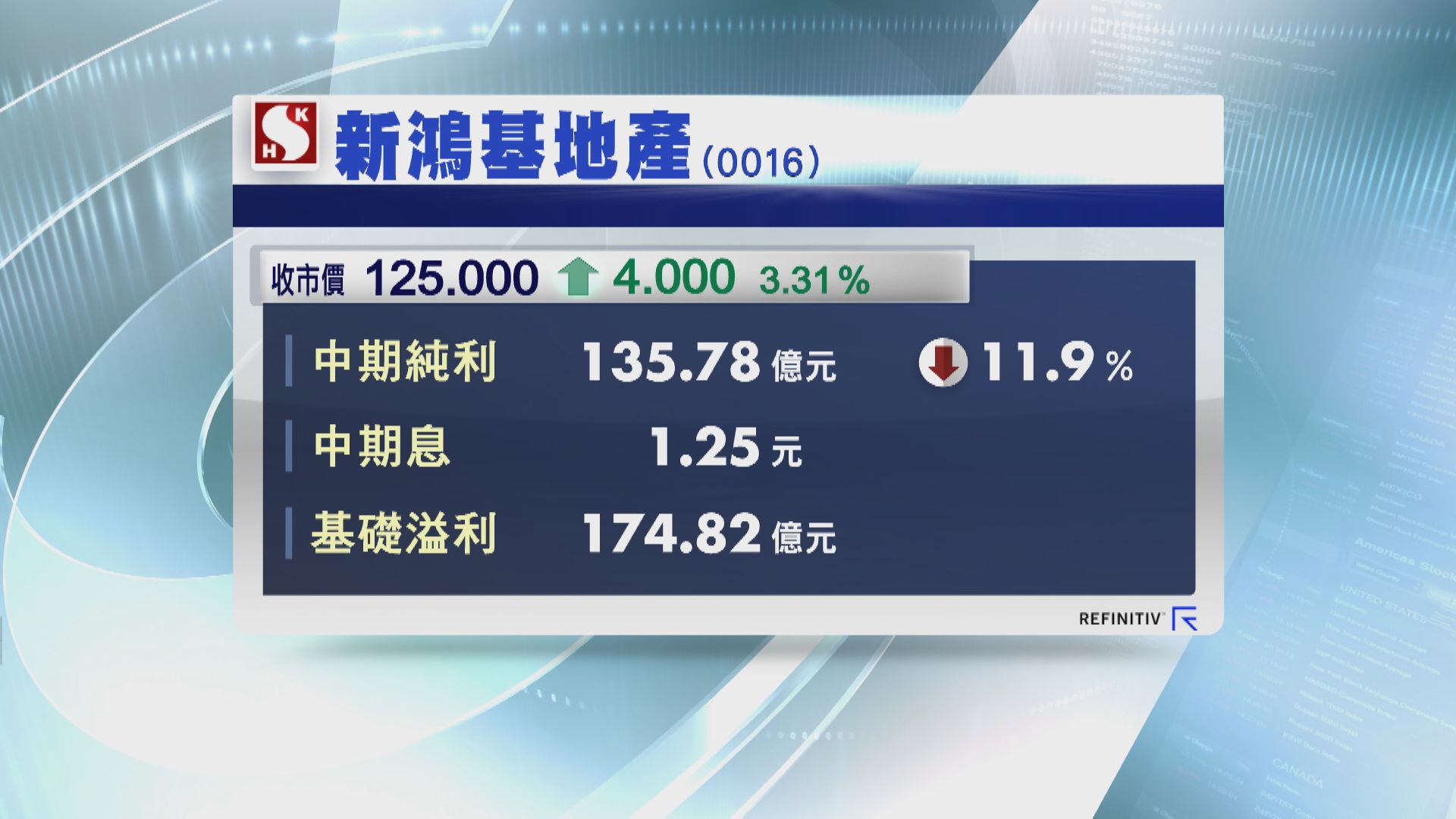 新地基礎溢利增30%  息維持1.25元