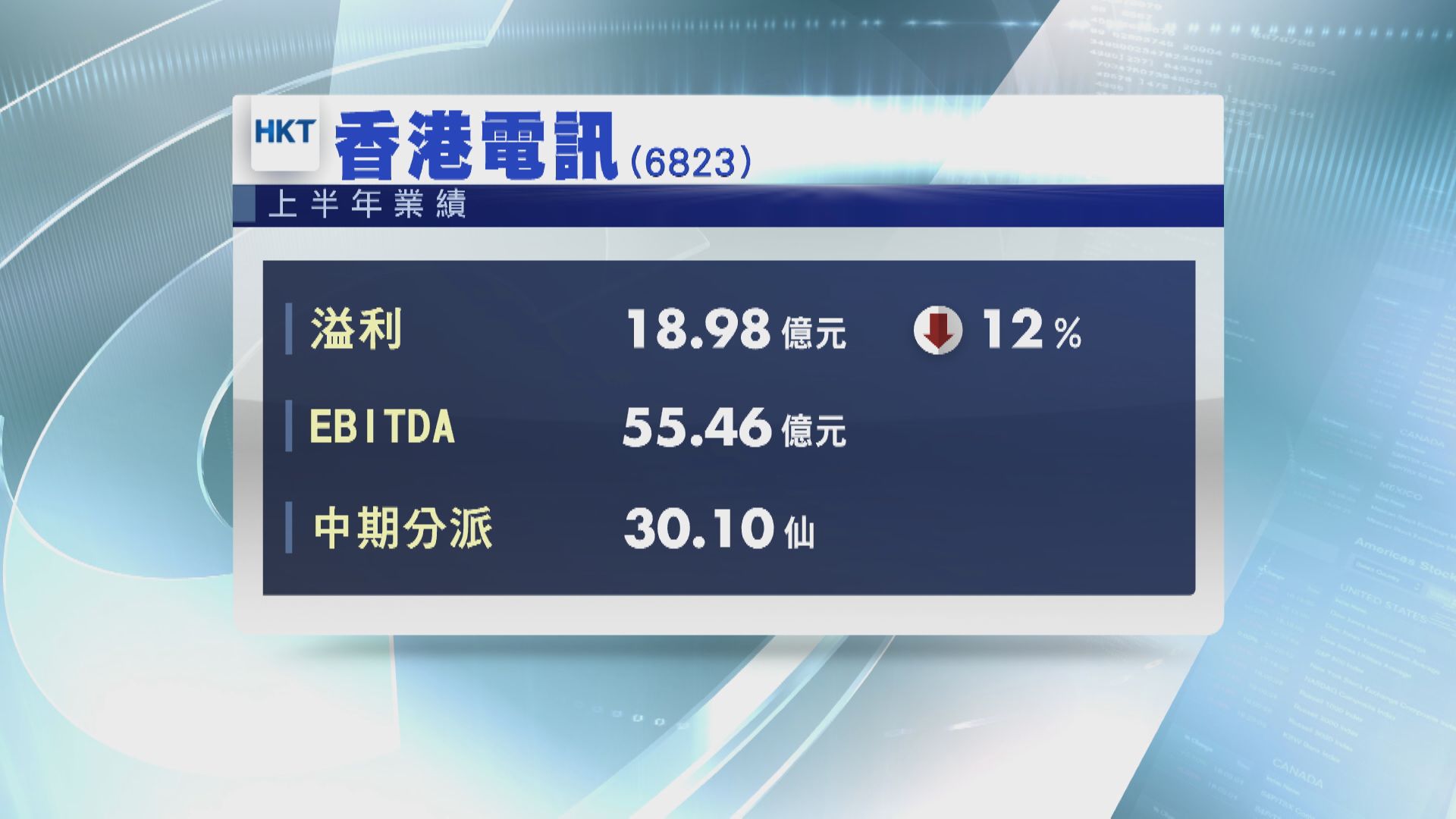 香港電訊上半年少賺12% 料5G成中期增長動力