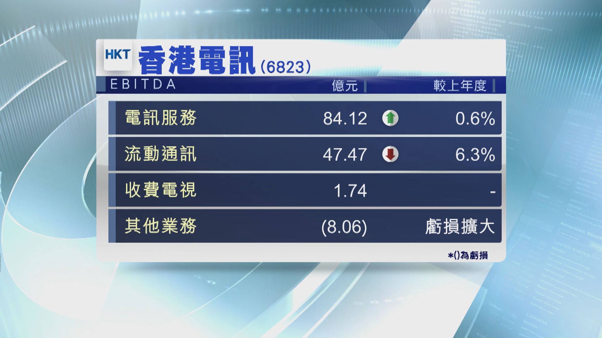香港電訊多賺逾1% 每單位派40.97仙