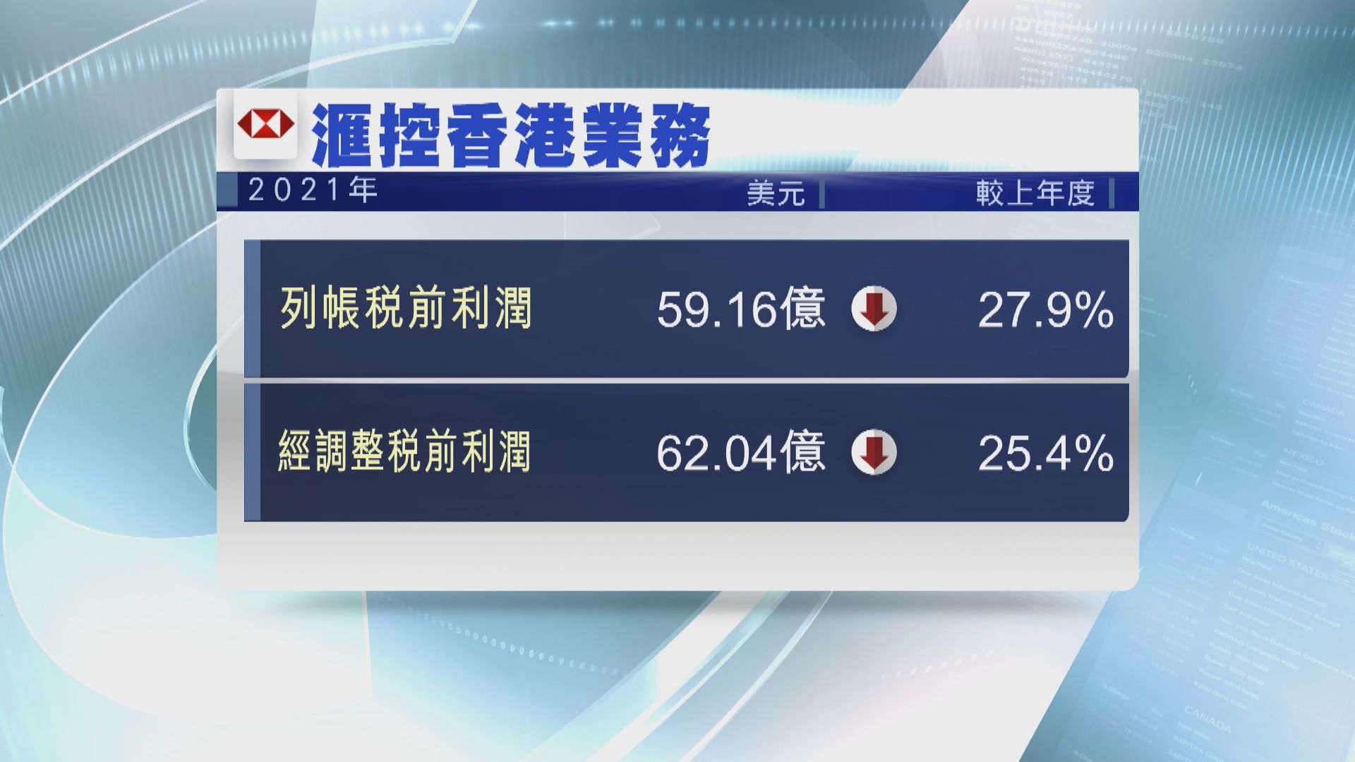 【大笨象放榜】滙豐香港去年列帳稅前利潤跌近28%