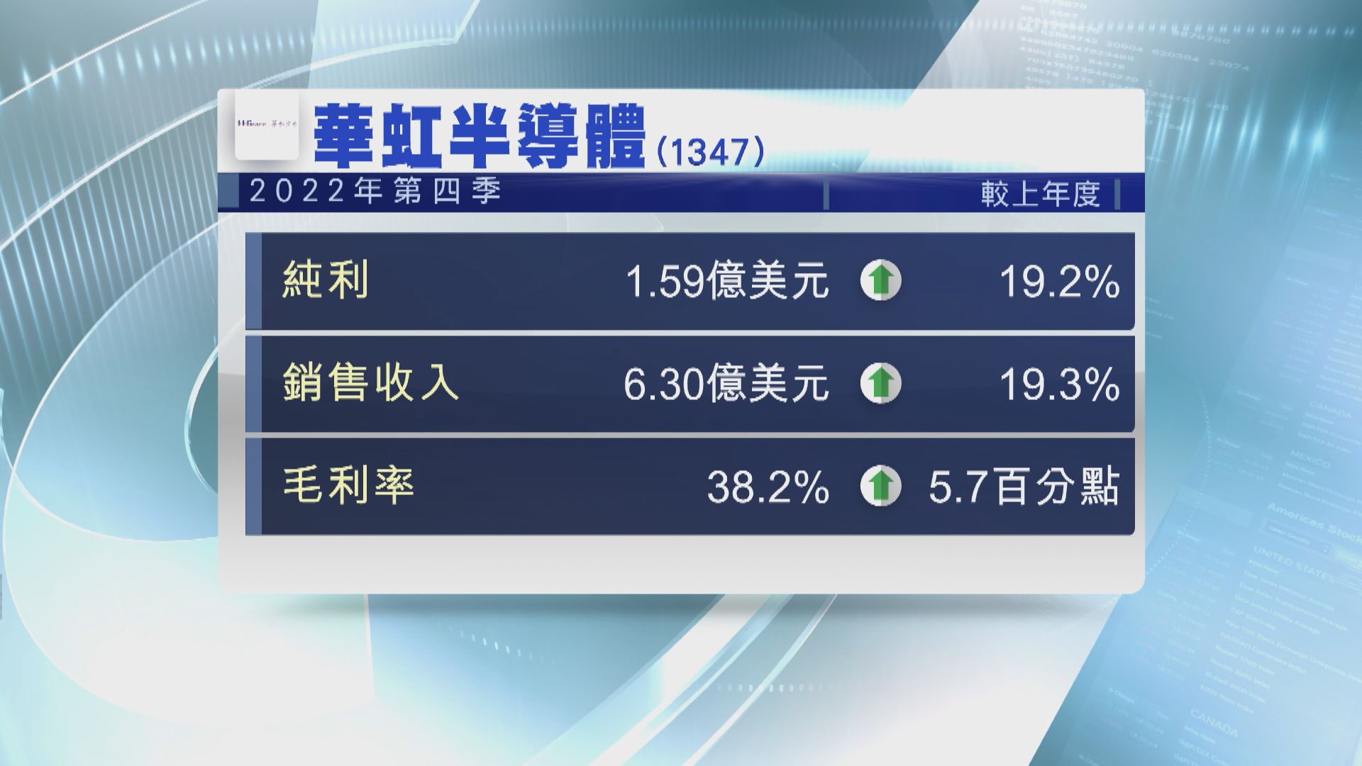 【業績速報】華虹上季多賺19%  料Q1毛利率跌