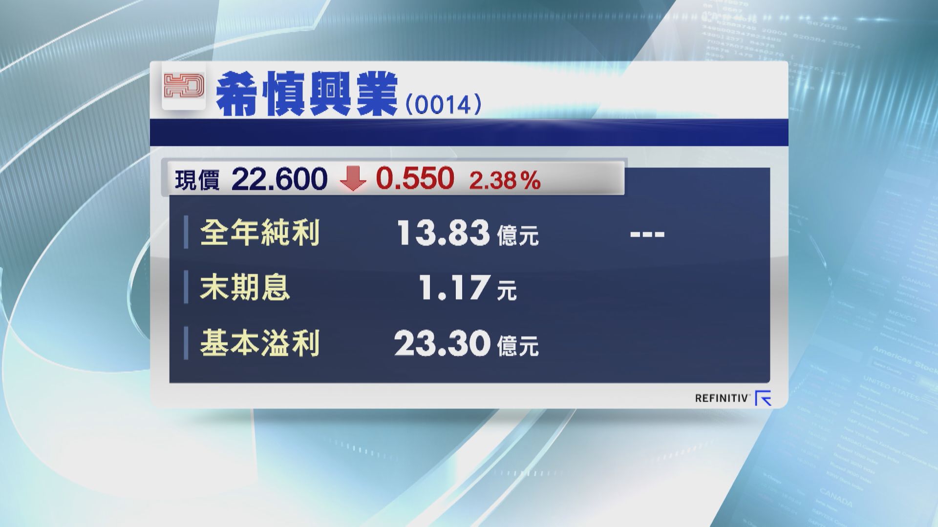 【業績速報】希慎去年轉賺13.8億  末期息維持1.17元
