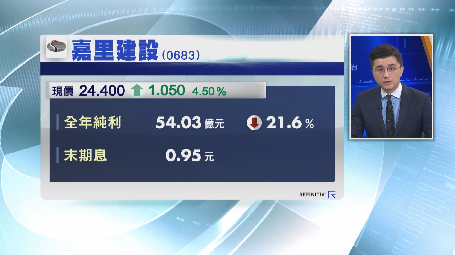 嘉里建設少賺21% 息0.95元