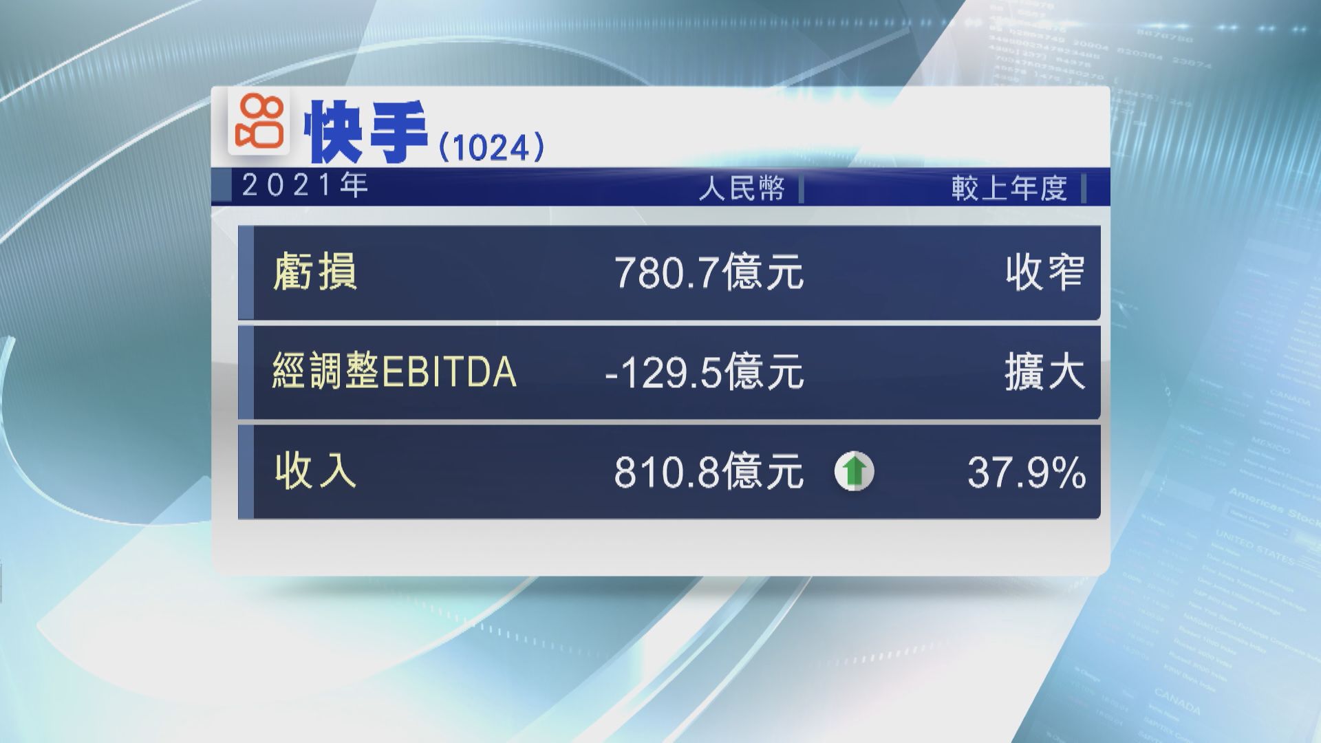 【業績速報】快手虧損收窄至780.7億人幣  不派息