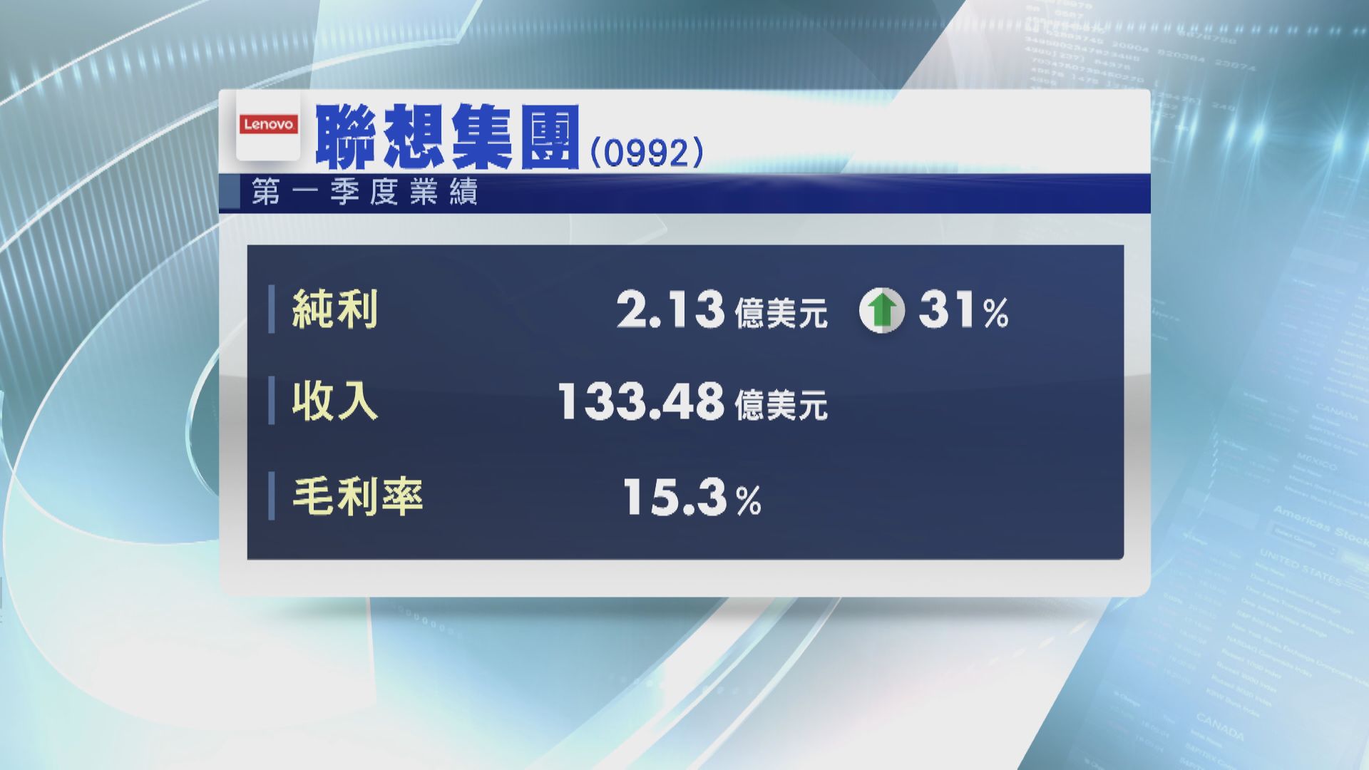 聯想集團首季多賺三成一