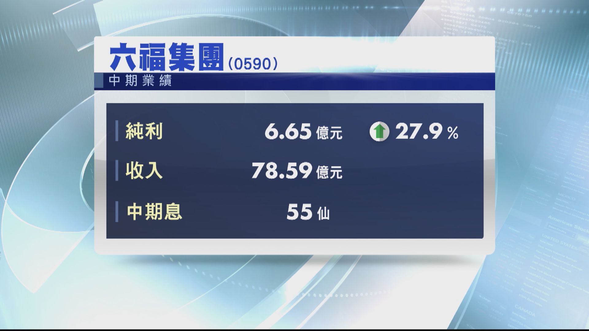 【業績速報】六福上半年多賺27% 息55仙