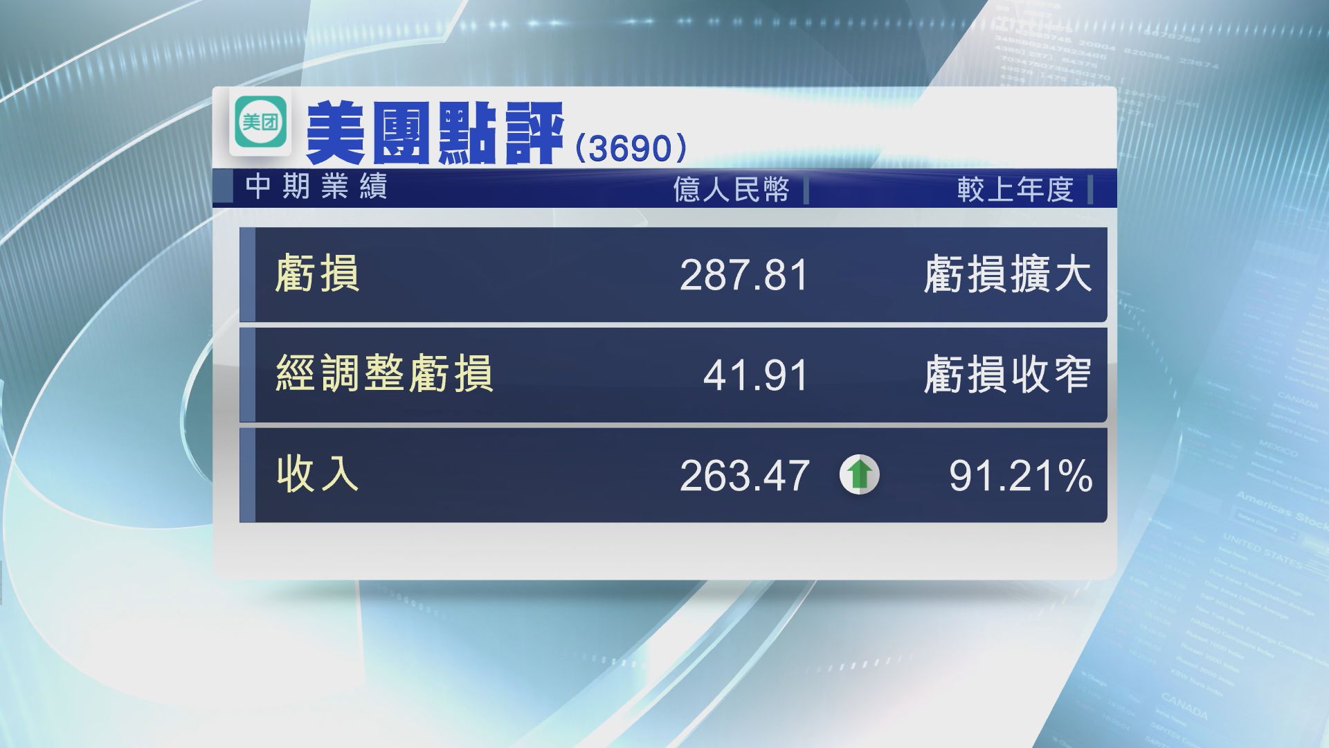 【業績速報】美團中期虧損擴大至287億人幣