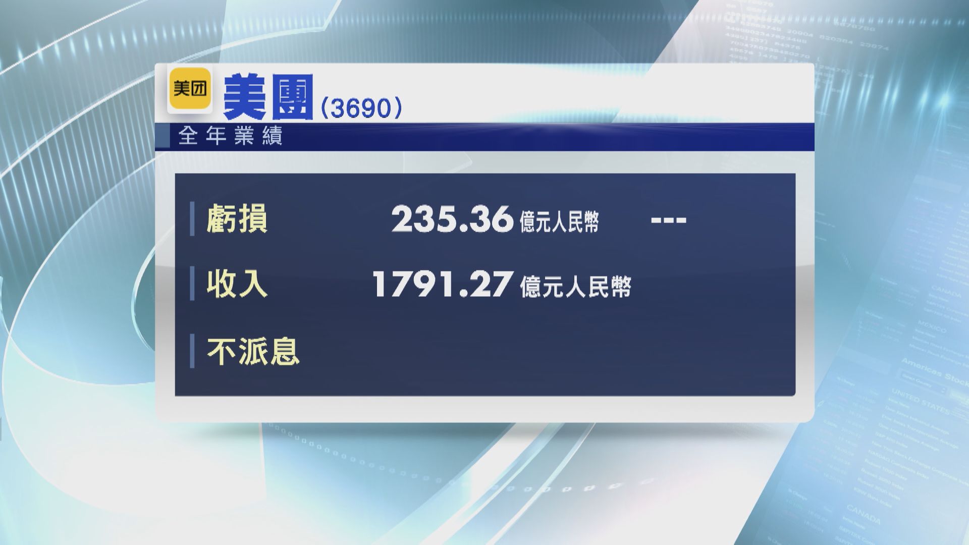 【業績速報】美團去年轉蝕235億人幣  不派末期息