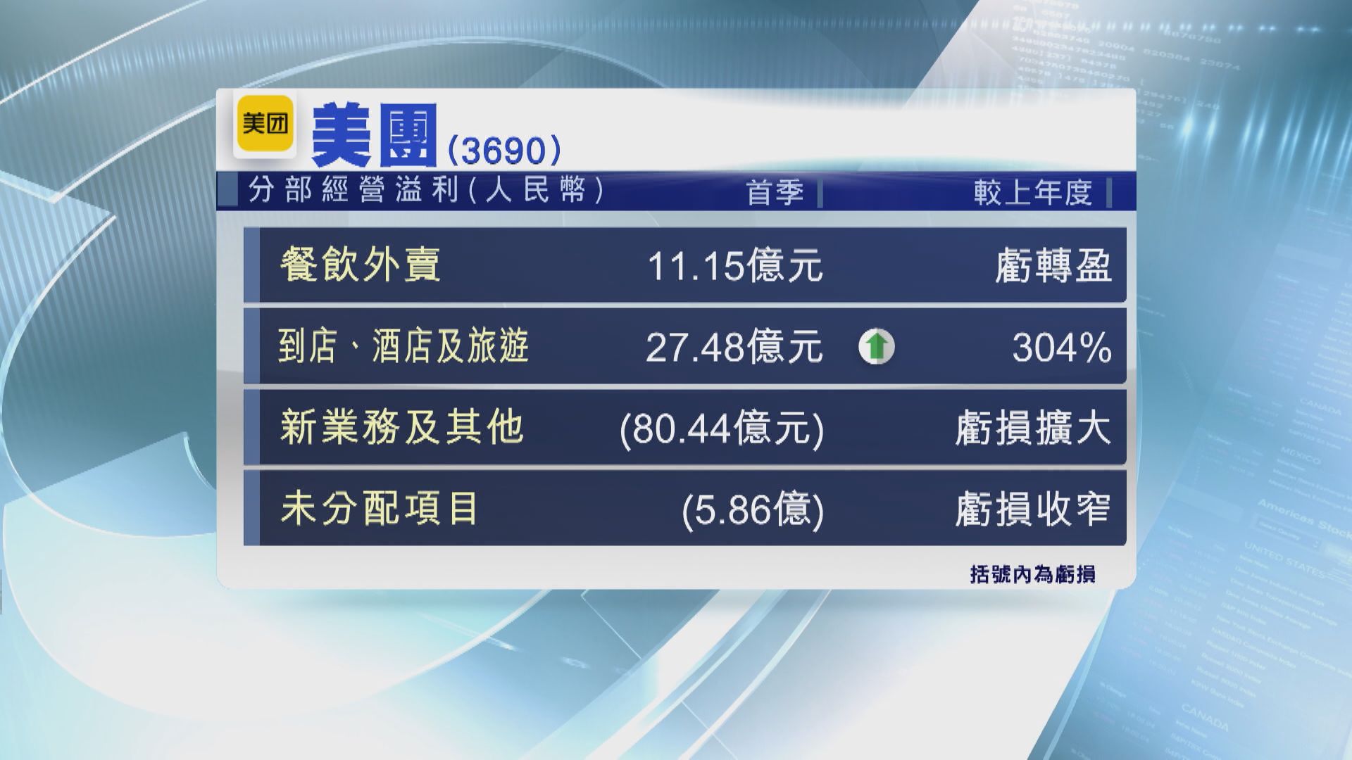 美團社區團購續「燒錢」累業績