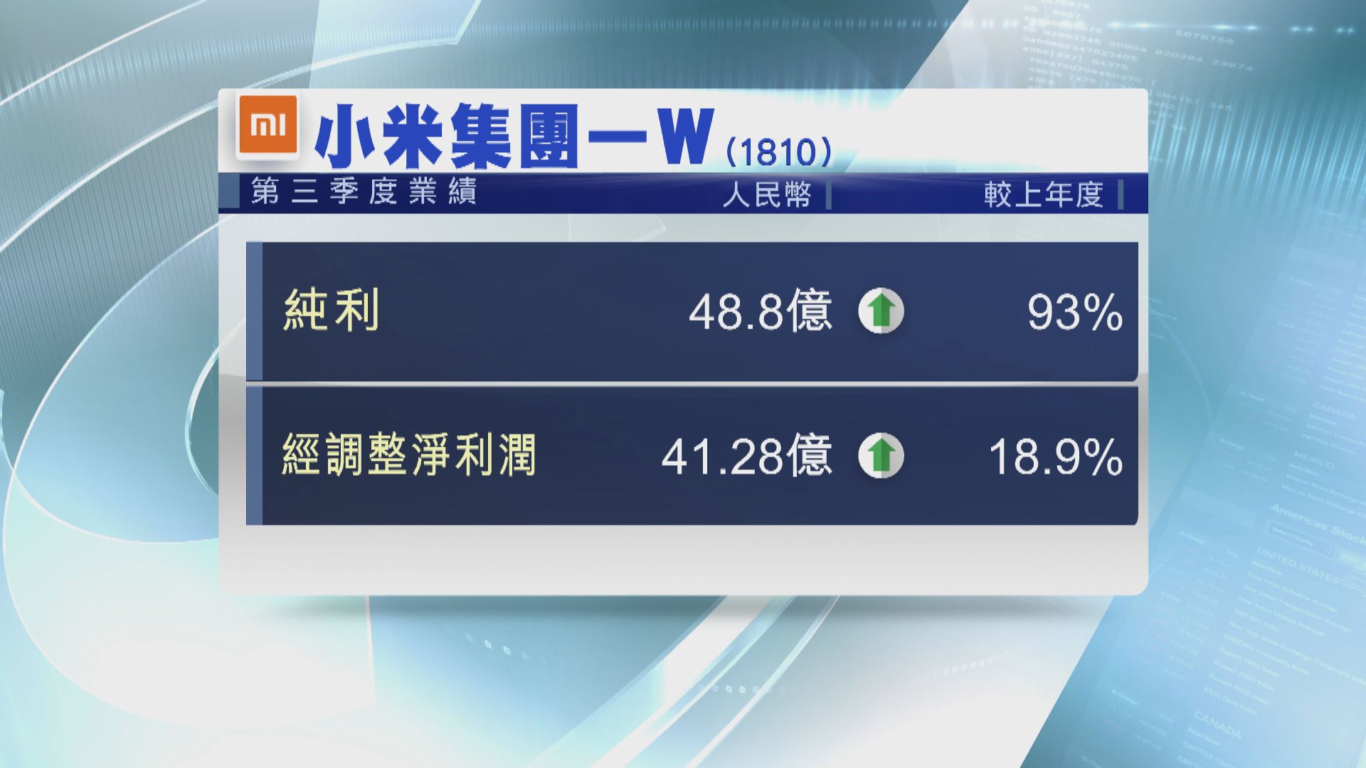 小米第三季多賺逾九成