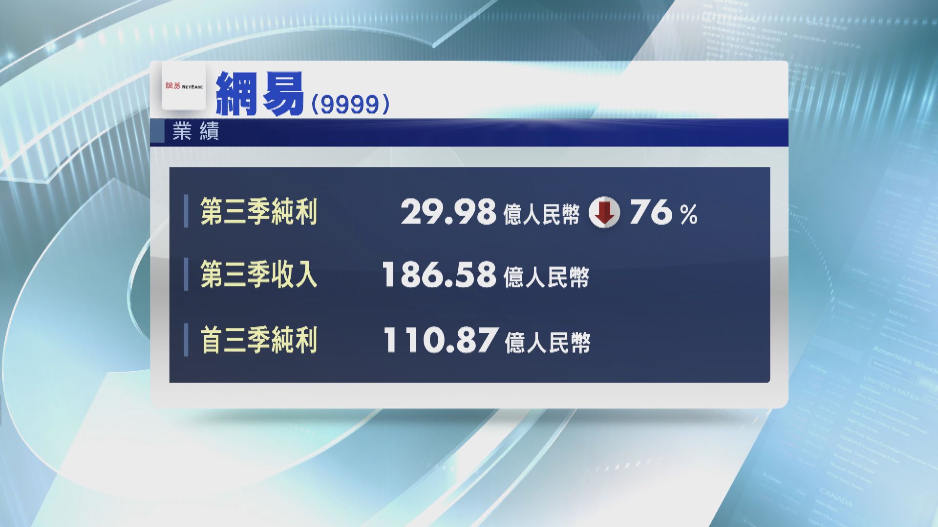 網易第三季純利跌76%
