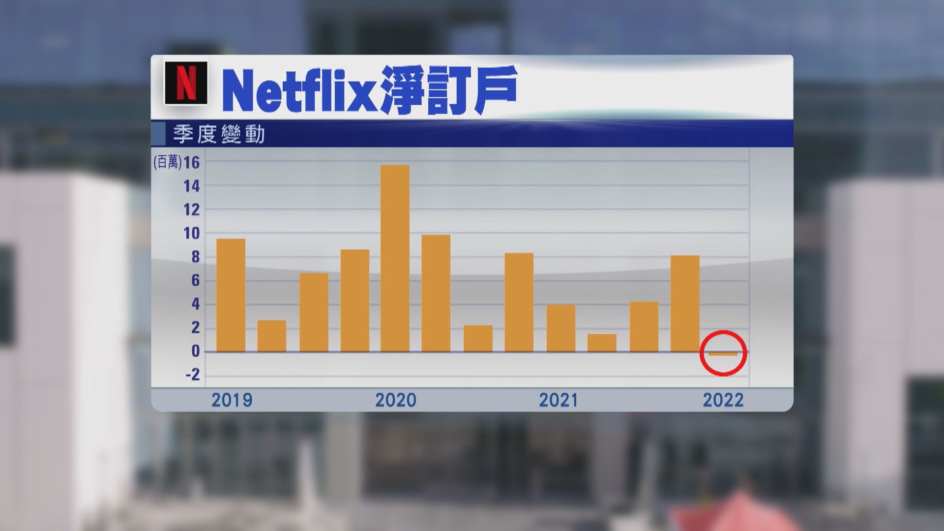【訂戶十年首跌】Netflix「改口」研推有廣告平價Plan救亡