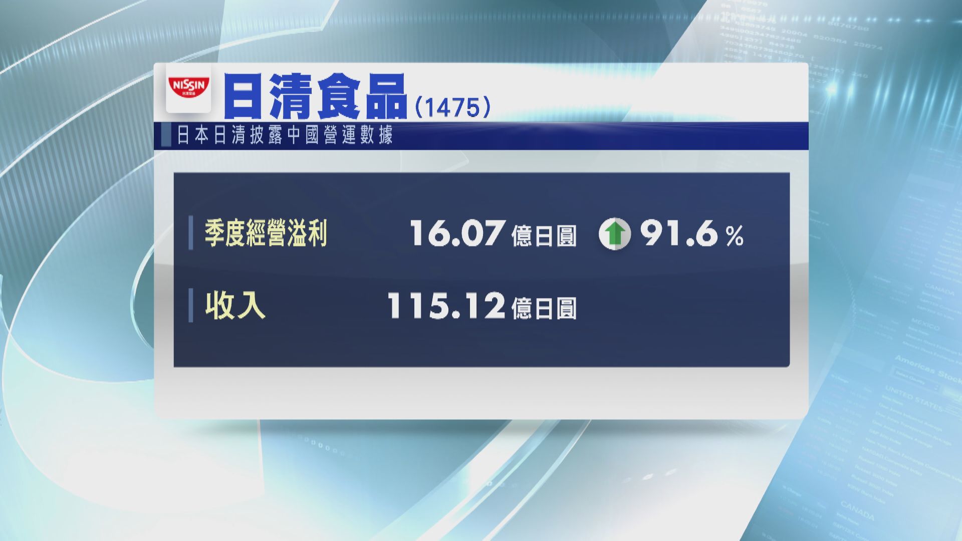 受惠即食麵需求升 日清料中期純利升三成
