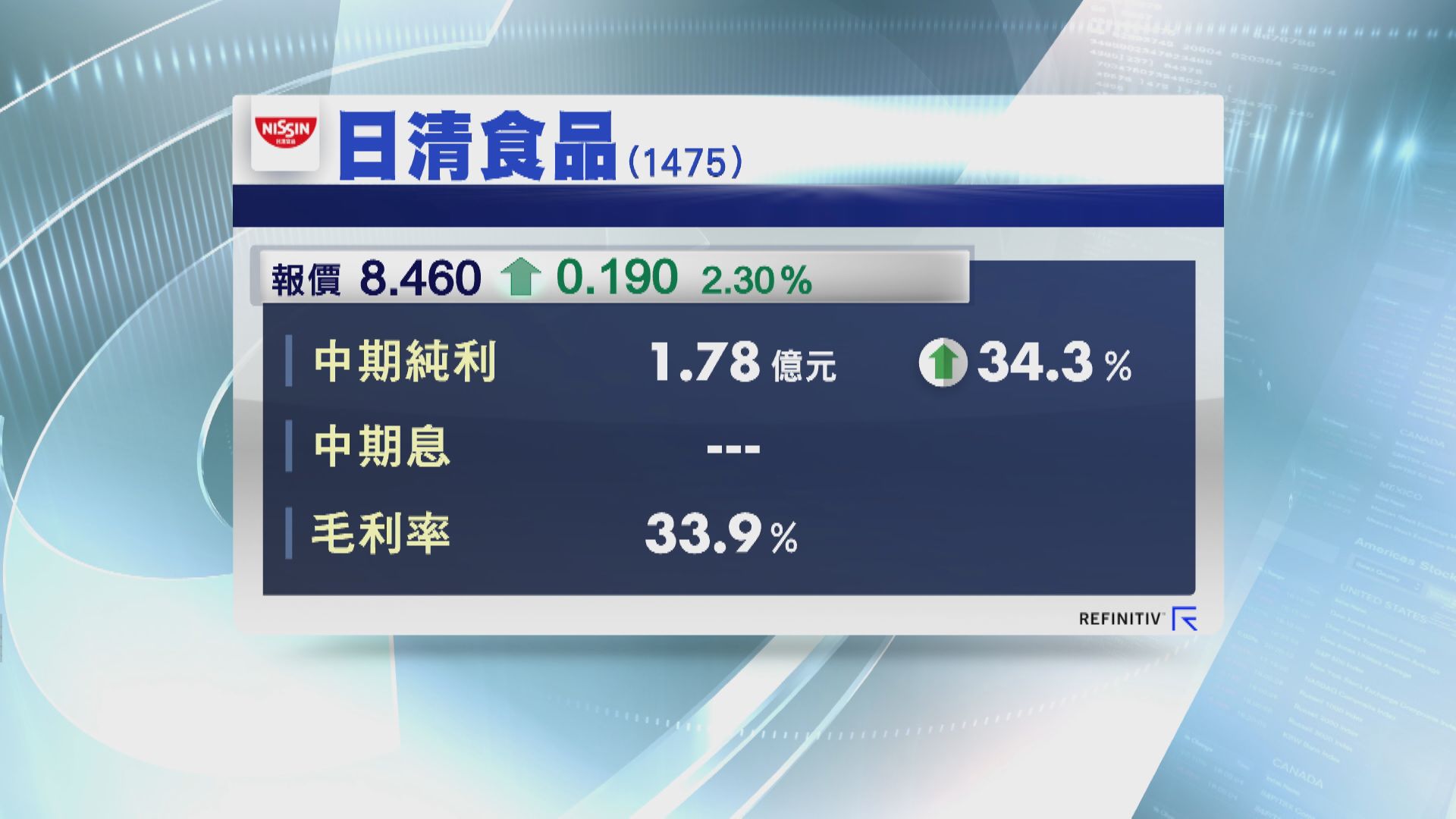 日清食品中期多賺約35%