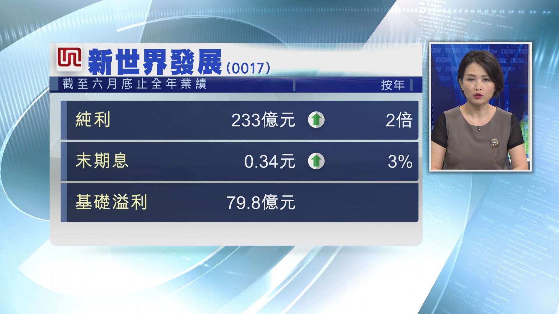 【業績速報】新世界多賺兩倍　息0.34元