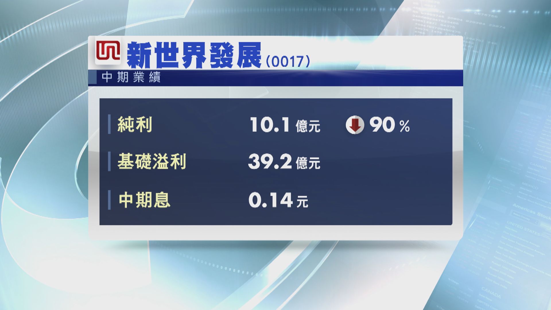【業績速遞】新世界中期少賺90% 基礎溢利跌27%