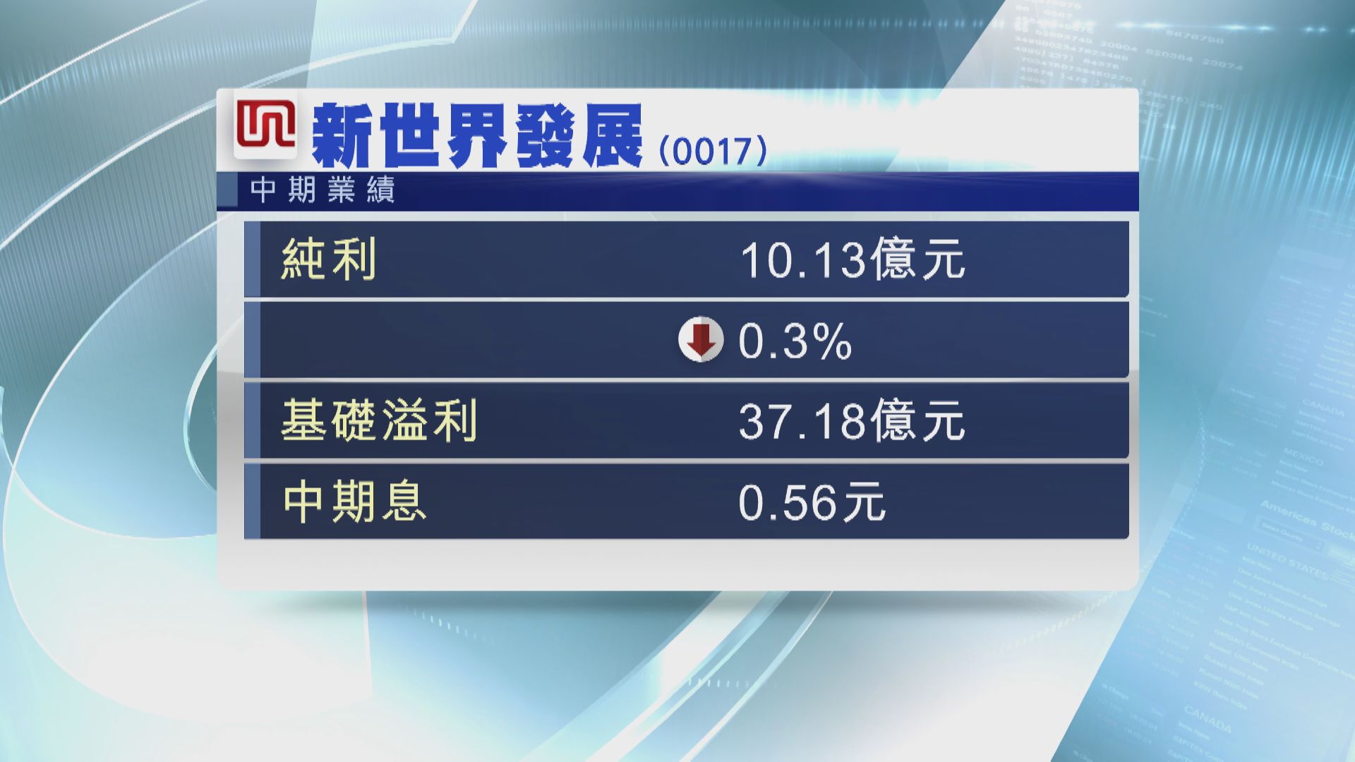 新世界基本溢利跌5%  息0.56元