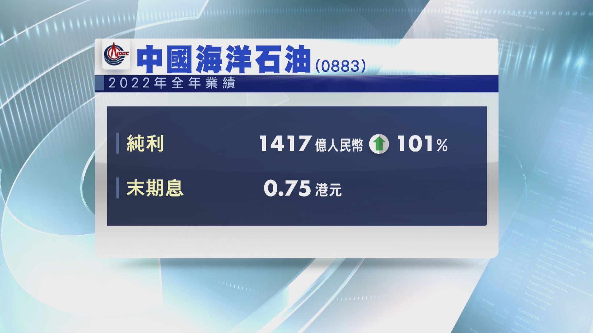 【業績速報】中海油去年多賺1倍 淨利潤創新高