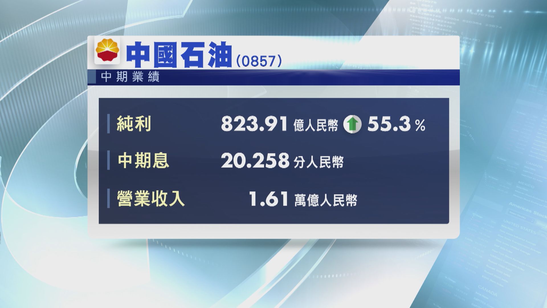 【藍籌業績】中石油中期多賺55% 息20.258分人幣