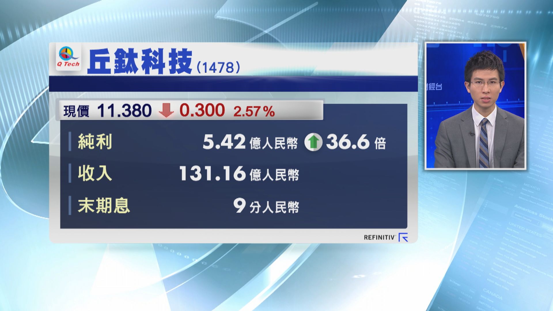 【業績速報】丘鈦科技去年純利大增36倍