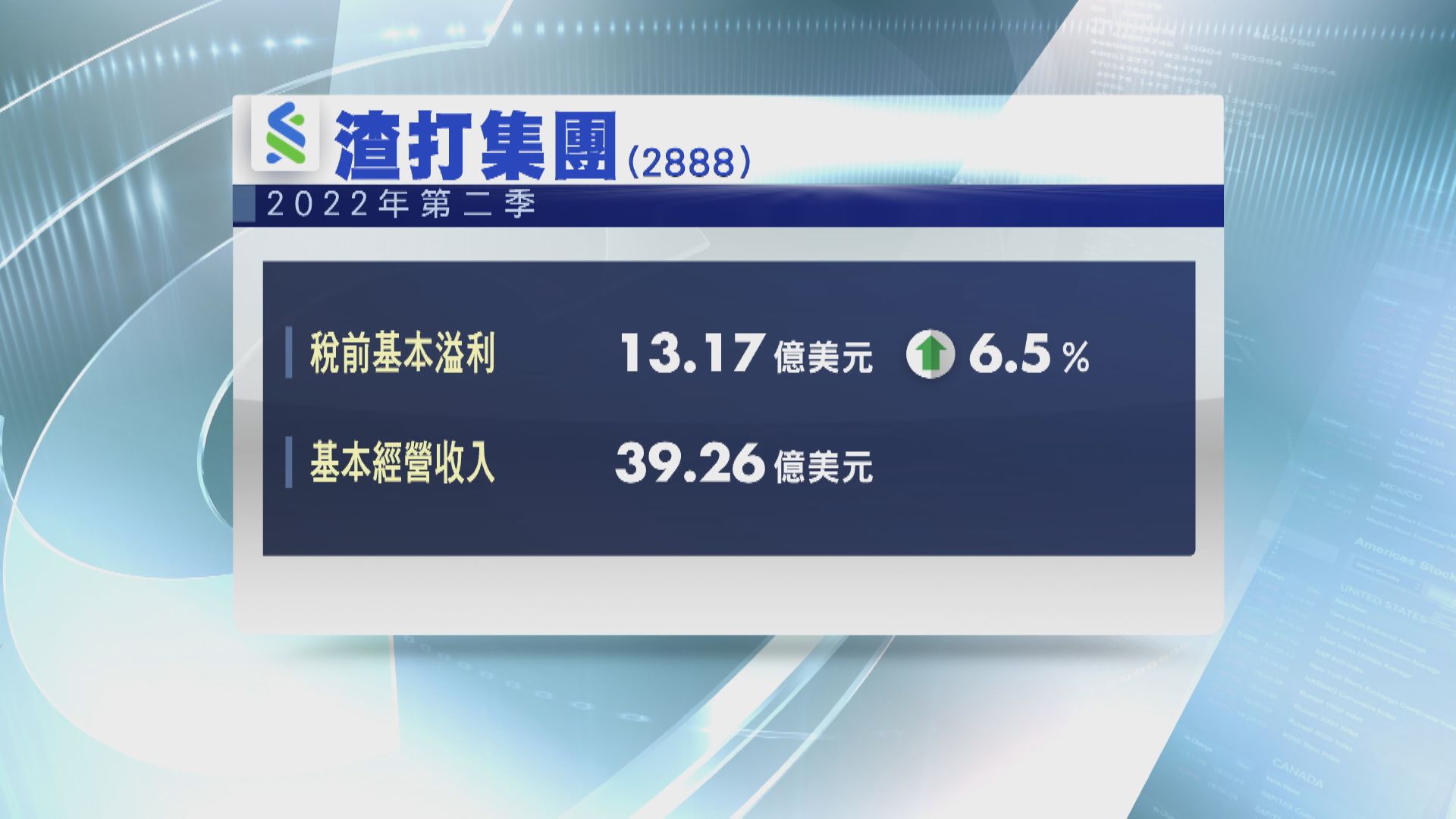 【業績速報】渣打Q2稅前盈利超預期  快啟動5億美元回購