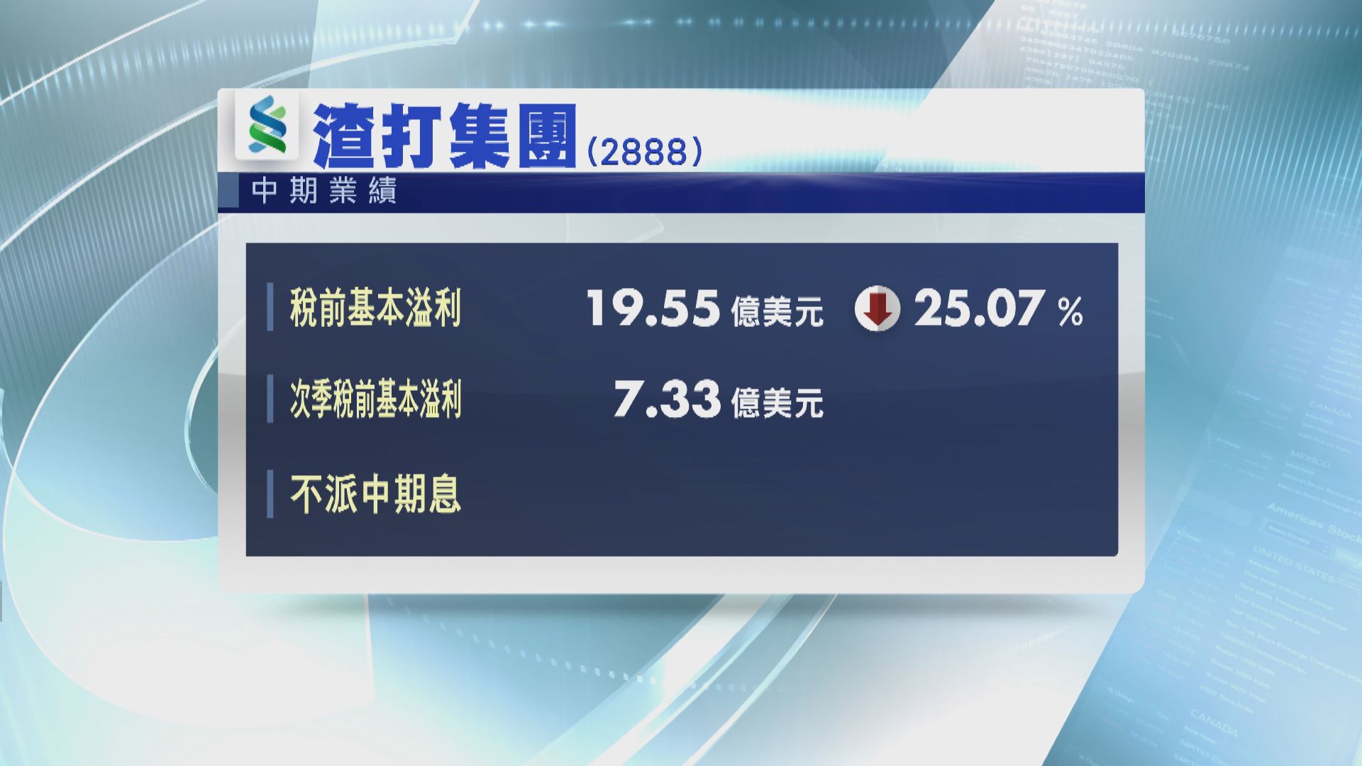 信貸減值增 渣打中期稅前基本溢利跌兩成