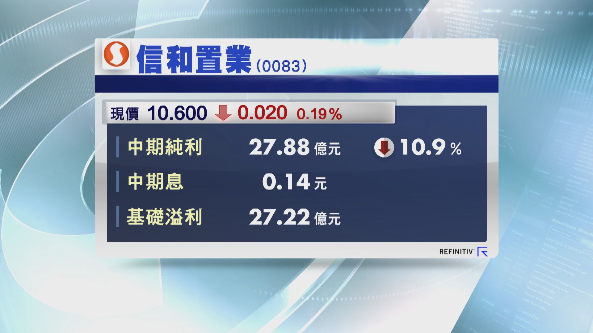 【業績速遞】信置系中期純利倒退