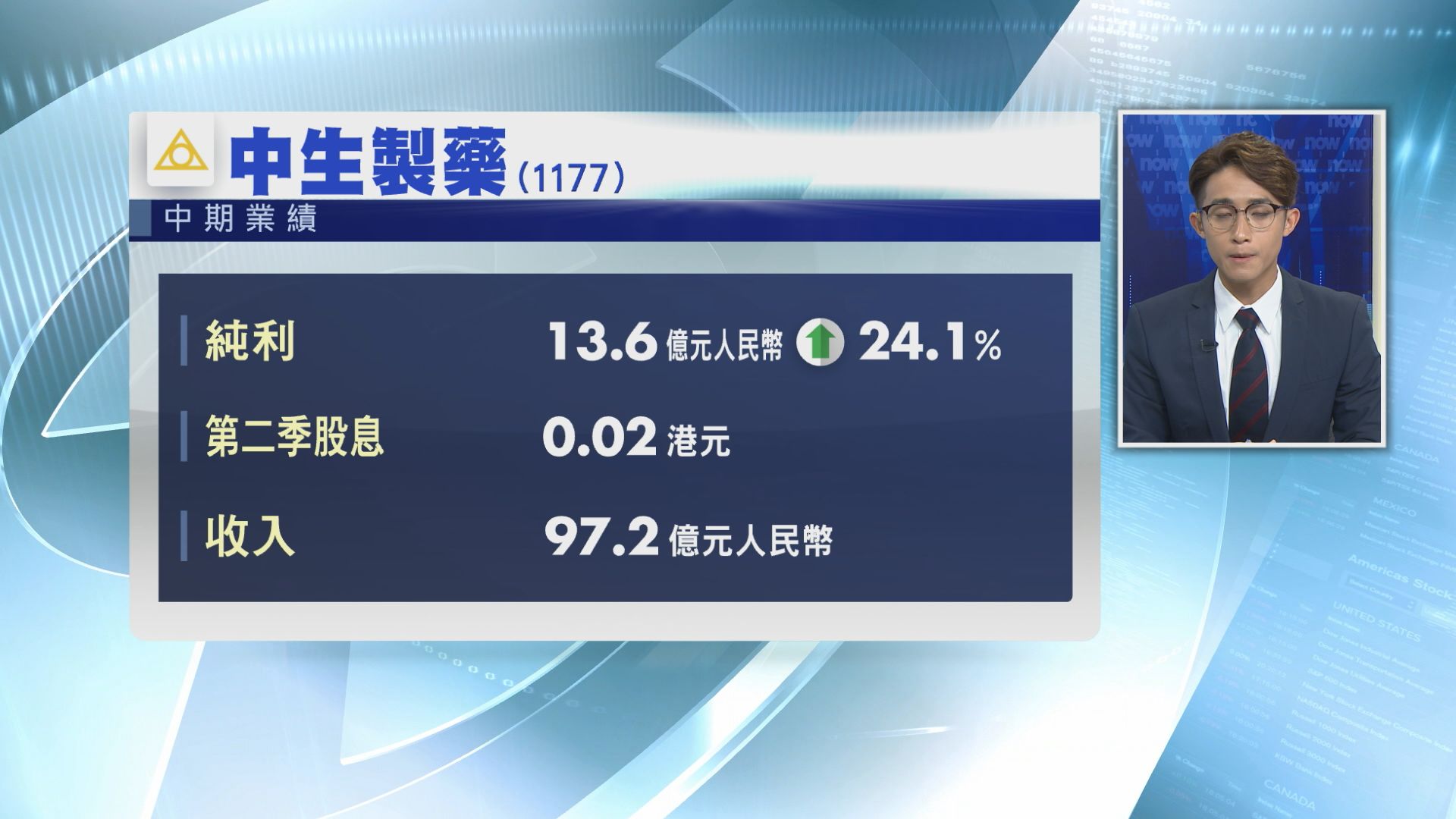 【業績速報】中生製藥中期多賺24%　息2仙